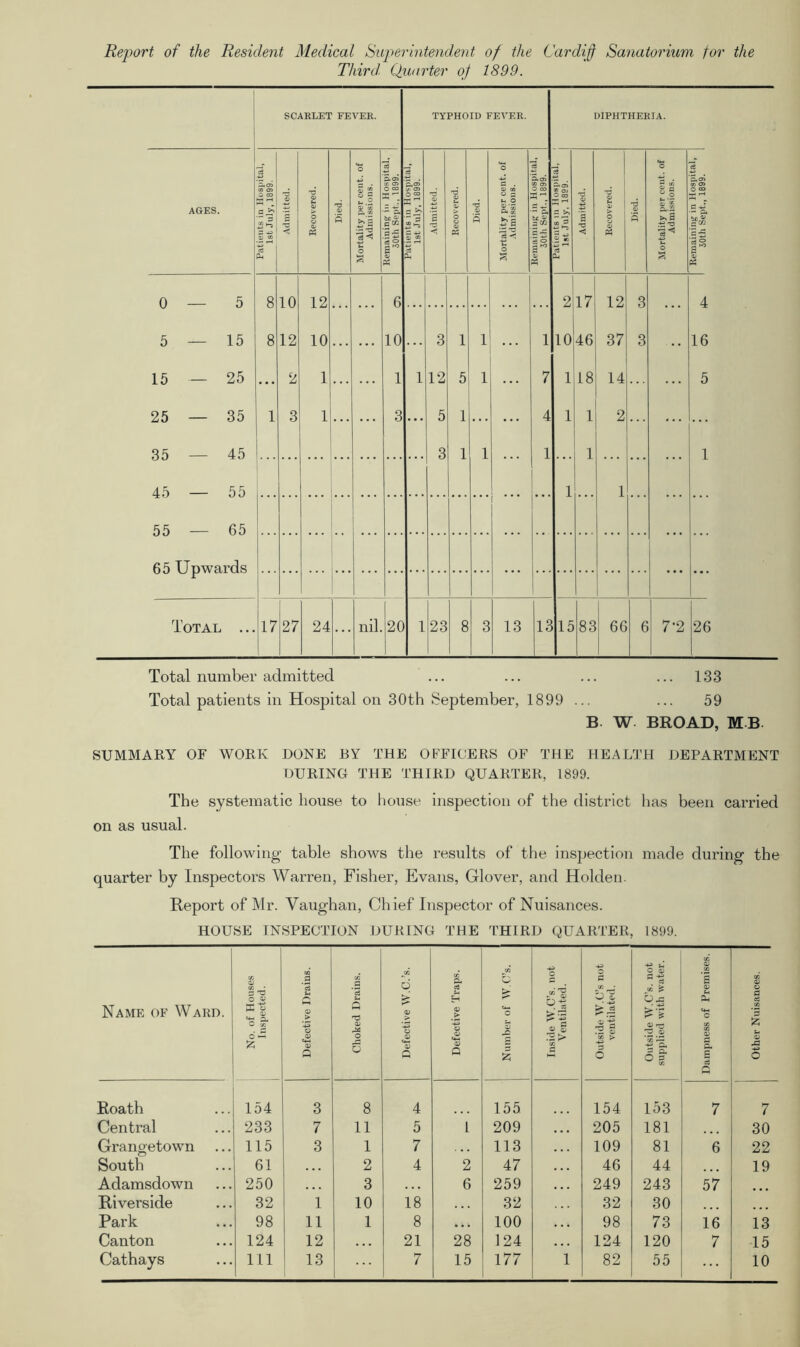 Report of the Resident Medical Superintendent of the Cardiff Sanatorium for the Third. Quarter of 1899. SCARLET FEVER. TYPHOID FEVER. DIPHTHERIA. <*-> o 5 0 $ «*-! O c3 4 ■ +3 S-03 4 v -M ~ CD ^ . 2-ai AGES. o s 1 T3 O u a> 6 o 2! O CO ~ 3, 0» 1 nd 0) u y Td <u a> t0 0 s ^ O a) 35 a « O CO * OJ O oo 3 >> T3 3 Td 2 > ' 0) ! a; O co X 1 3 U - 3^ 2 o « >.*2 0£ & c to z 5 £ 0 0 0 Ss 3 to 2 S >» 2 3 « < « < X 5^ 3 5 0 3 r° 3 *5 < M 3^ Ih O £5 £ g § a; PH s a; « £ << s p$ 0 5 8 10 12 6 2 17 12 3 4 5 — 15 8 12 10 • •. 10 3 1 1 1 10 46 37 3 16 15 — 25 ... 2 1 ... ... 1 1 12 5 1 ... 7 1 18 14 5 25 — 35 1 3 1 ... ... 3 ... 5 1 ... ... 4 1 1 2 ... 35 — 45 3 1 1 1 ] 1 45 — 55 1 1 55 — 65 ... 65 Upwards ... Total ... 17 27 24 ... nil. 20 1 23 8 3 13 13 15 83 66 6 7'2 26 Total number admitted Total patients in Hospital on 30th September, 1899 ... ... 133 59 B W BROAD, MB SUMMARY OF WORK DONE BY THE OFFICERS OF THE HEALTH DEPARTMENT DURING THE THIRD QUARTER, 1899. The systematic house to house inspection of the district has been carried on as usual. The following table shows the results of the inspection made during the quarter by Inspectors Warren, Fisher, Evans, Glover, and Holden. Report of Mr. Vaughan, Chief Inspector of Nuisances. HOUSE INSPECTION DURING THE THIRD QUARTER, 1899. Name of Ward. No. of Houses Inspected. Defective Drains. Choked Drains. Defective W.C.’s. Defective Traps. to O £ O si Inside W.C’s. not Ventilated. Outside W.C’s not ventilated. Outside W.C’s. not supplied with water. Dampness of Premises. Other Nuisances. Roath 154 3 8 4 155 154 153 7 7 Central 233 7 11 5 1 209 205 181 30 Grangetown 115 3 1 7 113 109 81 6 22 South 61 2 4 2 47 46 44 ... 19 Adamsdown 250 ... 3 6 259 249 243 57 Riverside 32 1 10 18 32 32 30 Park 98 11 1 8 • • • 100 98 73 16 13 Canton 124 12 . . . 21 28 124 124 120 7 15