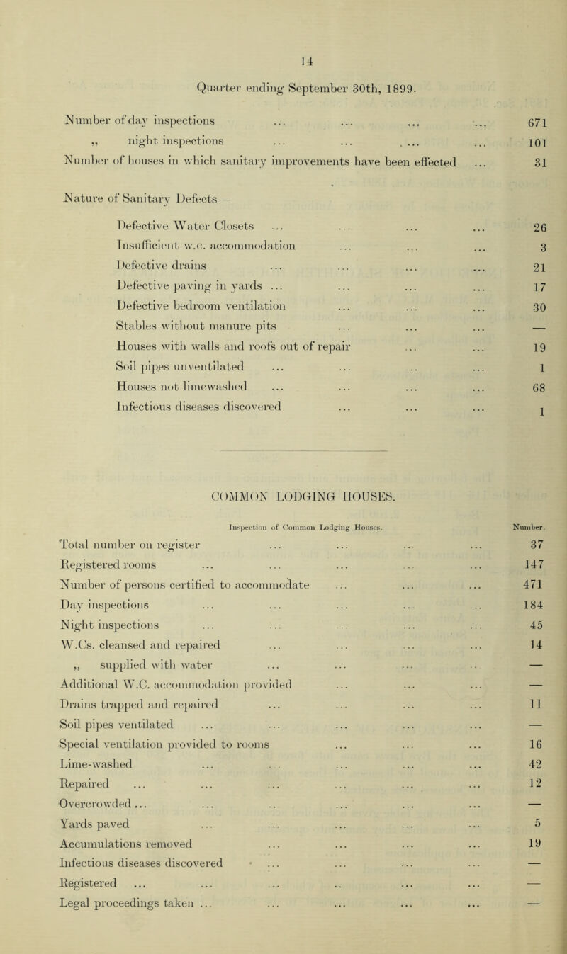 Quarter ending September 30th, 1899. Number of day inspections ... ... ... ... 371 ,, night inspections ... ... .... ... ioi Number of houses in which sanitary improvements have been effected ... 31 Nature of Sanitary Defects— Defective Water Closets ... ... ... 26 Insufficient w.c. accommodation ... ... ... 3 Defective drains ... ... ... ... 21 Defective paving in yards ... ... ... ... 17 Defective bedroom ventilation ... ... ... 30 Stables without manure pits ... ... ... — Houses with walls and roofs out of repair ... ... 19 Soil pipes unventilated ... ... .. ... l Houses not limewashed ... ... ... ... 68 Infectious diseases discovered ... ... ... ^ COMMON LODGING HOUSES. Inspection of Common Lodging Houses. Number. Total number on register ... ... .. ... 37 Registered rooms ... ... ... ... ... 147 Number of persons certified to accommodate ... ... ... 471 Day inspections ... ... ... ... ... 184 Night inspections ... ... ... ... ... 45 W.Cs. cleansed and repaired ... ... ... ... 14 ,, supplied with water ... ... ... .. — Additional W.C. accommodation provided ... ... ... — Drains trapped and repaired ... ... ... ... 11 Soil pipes ventilated ... ... ... ... ... — Special ventilation provided to rooms ... ... ... 16 Lime-washed ... . . ... ... ... 42 Repaired ... ... ... ... ... ... 12 Overcrowded... ... .. ... ... ... — Yards paved ... ... ... ... ... 5 Accumulations removed ... ... ... ... 19 Infectious diseases discovered • ... ... ... ... — Registered ... ... ... .. ... ... — Legal proceedings taken ... ... ... ... ... —