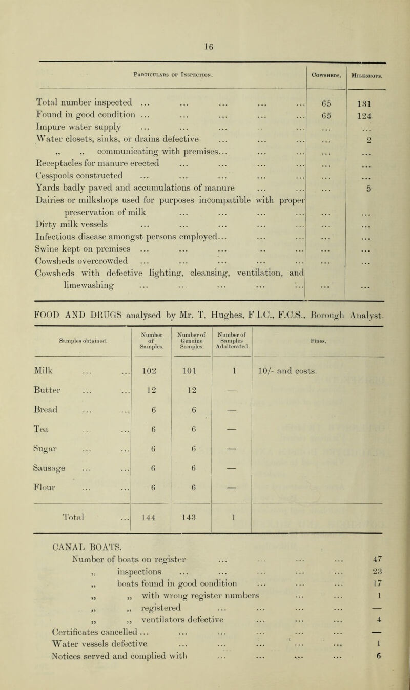 Particulars of Inspection. Milkshops. Total number inspected ... Found in good condition ... Impure water supply Water closets, sinks, or drains defective „ „ communicating with premises Receptacles for manure erected Cesspools constructed Yards badly paved and accumulations of manure Dairies or milkshops used for purposes incompatible with prope preservation of milk Dirty milk vessels Infectious disease amongst persons employed Swine kept on premises ... Cowsheds overcrowded Cowsheds with defective lighting, cleansing, ventilation, and limewashing FOOD AND DRUGS analysed by Mr. T. Hughes, F I.C., F.C.S., Borough Analyst. Samples obtained. Number of Samples. Number of Genuine Samples. Number of Samples Adulterated. Fines. Milk 102 101 1 10/- and costs. Butter 12 12 — Bread 6 6 — Tea 6 6 — Sugar 6 6 — Sausage 6 6 Flour 6 6 Total 144 143 1 CANAL BOATS. Number of boats on register ... . .. ... 47 ,. inspections ... ... ... ... ... 23 „ boats found in good condition ... ... ... 17 „ ,, with wrong register numbers ... ... 1 „ „ registered ... ... ... ... — „ ,, ventilators defective ... ... ... 4 Certificates cancelled... ... ... ... • • • ... — W ater vessels defecti ve ... ... ... ' • • • ... 1 Notices served and complied with ... ... ... 6