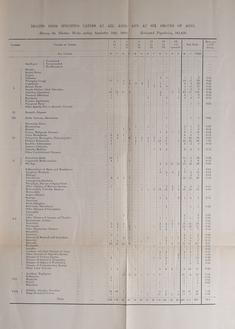 DEATHS FROM SPECIFIED CAUSES AT ALL AGES, AND AT SIX GROUPS OF AGES, During the Thirteen Weeks ending September 30th, 18!)i). Estimated Population, 185,82(5. Classes. Causes ok Death. 0 to 1 ' 5 | to 15 15 to 25 25 to 65 i 65 | and upwards All Ages. Rntfl per 1,000 living. All Causes. y. 1 M. 1 r- m. >■ Total. v • t 1 r Small-pox < Un vaccinated ■ ( No Statement Scarlet Fever Typhus Whooping Cough 1 1 7 6 ? 4 1 18 11 29 0-63 Diphtheria 4 / 6 3 3 1 i 9 9 18 0-39 Enteric Fever 1 7 l 3 2 10 12 0-26 Simple Cholera, Cliol. Diarrhwa 1 1 i 1 2 3 006 Diarrhcea Dysentery 64 59 13 6 4 2 2 83 67 150 3-24 1 ’ . 5 Erysipelas 1 I- 1 2 1 3 0-10 Pyieinia, Septicaemia Puerperal Fever 1 1 i 002 ^ Other Specific Fob. or Zymotic Diseases II. Parasitic Diseases 1 ' lilieumatic Fever Rheumatism 1 1 1 2 1 3 0-06 1 1 0-04 Cancer, Malignant Diseases 7 0 1 1 8 7 15 0-32 Tabes Meseutericn 3 3 1 4 3 7 015 IV. < Tubercular Meningitis, Hydrocephalus 3 5 H i 2 3 3 l 2 8 20 28 0-60 Phthisis Pulmonalis 1 1 2 1 1 7 23 11 1 28 20 48 103 5 Anannia, Chlorosis Diabetes Mellitus 1 3 2 3 3 6 0* i 2 ^ Other Constitutional Diseases 13 K L 13 JJ 18 0-38 V. . Congenital Malformations 1 1 i 4 2 6 0-12 [ Old Age * 11 13 13 15 28 0-60 1 1 002 Apoplexy, Paralysis 3 2 2 7 5 12 0-25 Epilepsy 1 1 2 2 004 Convulsions 8 9 i 10 10 20 0-43 Paraplegia, Disease of Spinal Cord •• Other Diseases of Nervous System 1 2 3 1 4 3 7 015 Endocarditis, Valvular Diseases 1 1 1 2 13 13 6 5 19 23 42 0-90 Pericarditis Angina Pectoris Syncopu 1 4 2 1 6 7 oi5 Senile Gnngrene Embolism, Thrombosis 1 1 002 Other Diseases of Circulation Laryngitis Croup 2 0.04 VI Other Diseases of Larynx and Trachea 1 1 1 1 2 004 ‘ Emphysema, Asthma 1 1 i 002 Bronchitis 5 4 3 6 6 6 IS 16 34 0-73 Pneumonia 4 1 6 7 1 13 18 31 0:66 Other Respiratory Diseases 2 2 2 5 7 015 Stomatitis Dentition 3 3 1 4 008 Diseases of Stomach and Intestines 1 9 1 3 7 0-15 Gastritis o 3 .. 1 6 015 Enteritis 5!) 8 3 2 74 131 2S1 Peritonitis Jaundice 1 0-02 Cirrhosis and other Diseases of Liver 0-15 Other Diseases of Digestive System :: 2 1 3 4 0-08 Diseases of Urinary Organs 3 1 7 12 025 Diseases of Organs of Generation i 1 0-02 Diseases of Organs of Parturition 004 Diseases ot Integumentary System V Other Local Diseases 9 2 8 2 10 0-34 1 Accident, Negligence 0 0-53 Suflbcation VII. Homicide 002 Suicide 0-02 ^ Execution Debility, Atrophy, Inanition 1 16 l Other Ill-defined Causes l'1 1 11 3 2 15 20 043 Total 209 178 49 46 16 10 19 26 113 106 40 45 146 111 857 185