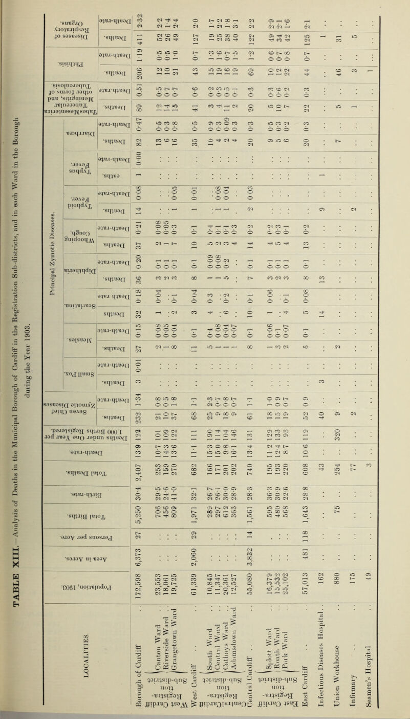 TABLE XIII. — AiialyKi’s of Deaths ii> the Municipal IJorough of Cardiff’ in the Registration Suh-districts, and in each Ward in the Borougli during the Year 1903. •subS-iq JO SaSDOSIQ aj'B.i-qjBa(] 2-32 'tJh r^H ^ 0 CM c <i cc ^ M cb 2-2 05 1—1 to CM M ^ 61 •sqjBacx (MOO LO <M 127 05 10 GO 0 ^ (M CO ^ CM 05 ^ (M CO kO (M —' CO 10 •sisunu.T ajB.t-qjBaQ CTi lO krO O t— CO to 1— 0 (M to CO 000 W 0 sqj'wad O O M O ^ r- ^ (M 43 0 05 to 05 69 0 CM CM ^ ^ (M 11-^ 1 46 CO — •siso[no.irKinjj pul? ai3iuoa0qnx uoLiaju9sai\[soqBj^ 1 aj'BJ'qjua([ lO lO !>• to (M CO 10 — CO CO to CM CO 0 •Sl[J-U9(f 89 (M ^ O CO . 01 0 CM RO 0 l>- CM 01 10 -- L’aoqa.i'BiQ ajuj-qjBaQ 0-47 UO CO GO o o o RO 0 05 05 CO p CO 0000 CO 0 kio CO 01 000 CO 0 •S11JB9Q (M GO CO o o 35 0 <M 20 05 lO to 06 •J9A9,tJ ajLM-qjuaQ O O ... ; o • • • • .... . ... stujdA’x •sqjBa -- - .I9A9X aj'Kj-qjuoQ 00 o o . . o ' o 0 0 0-68 0 04 CO 0 0 CO a> pioi[dAx •Sipi!9n ; - CM 05 CM eS O) to G -- o ■il§no') a^'Ba-qj'KOQ (M o 00 o O O CO o o o 0 ^ CO 0000 (M 0 CM CO — i 0 0 CM 0 Suidooixw ■SinB9Q 37 M — t- 0 lO CM CO 0 ^ CO' N *o BU9l(JljdTQ aj'G.i-qj'BaQ 0 20 o o o 0 05 00 p 0 M • 000 * - 000 0 •SH1B9Q 36 CO (M CO 00 ^ r— iO * W CO CM CO GO CO ■'CUIJ'T?[.l'UOQ ajva qjuaQ 018 o • -7H 0 ■ 0 0 0 3 0-2 0 10 90 0 GC p 6 SIJJ1!9Q 32 1—1 • 0^ CO - 0 • 0 ^ . Mi 10 •sa|S'ea[^ aj'B.i-i[j'Ba(;j iCt o GO 10 000 006 0 GO ^000 0000 0 006 01 0-07 0 stnuaQ 27 <M 1—' 00 - « - - ^ 00 ^ CO CM to M ■XOJ ipuiig aj'e.i-qj'uad 0-01 i . . 1 , ‘ ■ 1 •sqjuaQ CO CO s0SBasrQ onoiuXz a^B.i-qjBa(i 1-34 00 Ip 00 0 0 p I;- p (M 0 0 0 0 05 I>* 0 0 6 0 J9U[0 II3A9g •SIIJB9Q CO (M — 0 (M ^ CO' 68 RO 05 GO 05 CM ^ to CO ic 05 01 lO 40 05 CM •pa-iajsiSaa siij.ng OOO'I J9d 9UO .lapun si|jb9q C-1 — 05 (M 0 0 01 0 ^ 0 05 — 0 CO 05 CO CO CO 05 05 320 •8jiu-qjBaQ 13 9 CO 0 0 ^ cb 111 CO 0 GO -- lb 0 cr5 tb 13 4 CM t'- ^ CM GO 10 6 • sqj-eaQ j'Gjox 2,407 CO 05 0 RO (M ^ (M 682 to — ^ CM to 0 0 CM CM 740 40 CO 0 05 05 M 608 43 HO M t- CO 30-4 000 0 M 0-1 ^ (fl CO l>. — 0 05 to to 0 CO M 0» CO CM CO cao CM CO 05 to to 0 M CO CO M Op CO M •sinJig IBIOX 5,250 0 to 05 0 kCi 0 CO 1,971 ; 05 (M CO 00 05 — to (M M to CO 1,561 lO 0 GO 05 00 to lO lO 1,643 75 aaov -lad suosaaj 29 118 •saaov ui “BaaY CO co^ o' 2,060 3,832 GO •rr' • ■£061 ‘uopBindoj 172,598 23,553 18,061 19,725 61,339 10 1'- ^ ^ to M 00 o' o' of 0 CO 0^ lO 16,379 15,532 25,102 57,013 162 0 GO CX> 175 05 DCALiriES. V s • • 'V 1^1 ^ ® 0 g|i 0 :: ^ > f, 0 5 0 ct O ^ 5 - JS^ i >■ v: 0 -3 J: 5 5 35 ct 02 0 a <1 -O Cm ■±3 (A 0 X 0 X si 05 X P 05 X 0 s ■*}> ‘E4 X 0 o joj.Tjsip-qng UOIJ £ -'BijsiSe’.q G 4S8A\. ^ ■ JZ ~ j.at.ijsip-fpig ^ ^ uoij g 1 -^!.ijsni0}y joi.ijsip-([ng ^ uoij 0 -u.ijsige'jj ■BlP'i^'O eI X 0 0 z> 05 <4.^ h-H 0 c *5 Infirmary jr. s s C3 0) m