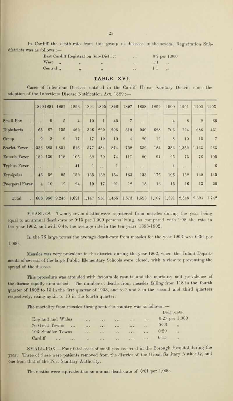 In Cardiff the death-rate from this group of diseases districts was as follows :— in the several Registration Sub- Enst Cardiff Registration Sub-District West „ Central ,, 0'9 per 1,000 M TABLE XVI. Cases of Infectious Diseases notified in the Cardiff Urban Sanitar}^ District since the adoption of the Infectious Disease Notification Act, 1889 :— 1890 1891 1892 1893 1894 1895 1896 1897 1898 1899 1900 1901 1902 1903 Small Pox 9 5 4 10 1 45 7 4 8 2 65 Diphtheria 63 67 155 462 326 229 296 612 940 628 706 724 686 431 Croup 9 3 9 17 17 19 10 4 20 12 8 10 15 7 Scarlet Fever . . 335 685 1,851 816 577 484 874 758 332 184 383 1,362 1,433 963 Enteric Fever 152 130 118 105 62 79 74 117 80 94 95 73 76 105 Typhus Fever . . 41 1 1 4 6 Erysipelas 45 52 95 152 135 132 134 163 133 176 106 152 169 145 Puerperal Fever 4 10 12 24 19 17 21 12 18 13 15 16 13 20 Total 608 956 2,245 1,621 1,147 961 1,455 1,573 1,523 1,107 1,321 2,345 2,394 1,742 MEASLES.—Twenty-seven deaths were registered from measles during the year, being equal to an annual death-rate or 0T5 per 1,000 persons living, as compared with 1‘08, the rate in the year 1902, and with 0’44, the average rate in the ten yeai's 1893-1902. In the 76 large towns the average death-rate from measles for the year 1903 was 0‘36 per 1,000. Measles was very prevalent in the district during the year 1902, when the Infant Depart- ments of several of the large Public Elementary Schools were closed, with a view to preventing the spread of the disease. This procedure was attended with favourable results, and the mortalit} and prevalence of the disease rapidly diminished. The number of deaths from measles falling from 118 in the fourth quarter of 1902 to 13 in the first quarter of 1903, and to 2 and 3 in the second and third quarters respectively, rising again to 13 in the fourth quarter. The mortality from measles throughout the country was as follows :— J)eath-rate. 0-27 per 1,000 England and Wales 76 Gi'eat Towns 103 Smaller Towns Cardiff 0-36 0-29 0-15 SMALL-POX.—Four fatal cases of small-pox occurred in the Borough Hospital during the year. Three of these were patients removed from the district of the Urban Sanitary Authority, and one fi'om that of the Port Sanitary Authority. The deaths were equivalent to an annual death-rate of O’Ol per 1,000.