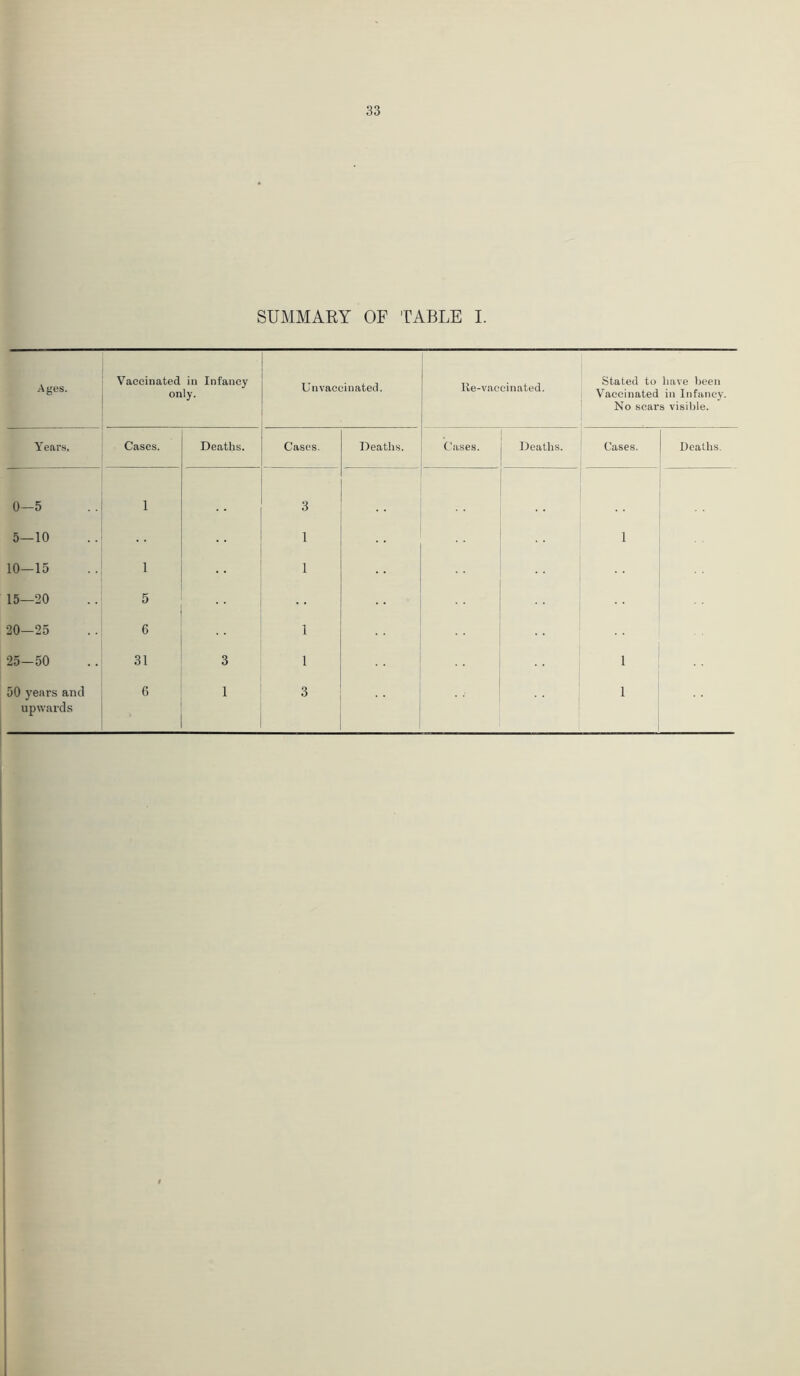 SUMMARY OF TABLE I. Ages. Vaccinated in Infancy only. Unvaceinated. Years. Cases. Deaths. Cases. Death.s. 0—5 1 3 5—10 1 10-15 1 1 15—20 5 20—25 6 1 25—50 31 3 1 50 years and upwards 6 1 3 Ke-vaeoinated. Stated to liave ))een Vaccinated in Infancy. No sears visible. ases. i Deaths. Cases. Deaths. 1 1