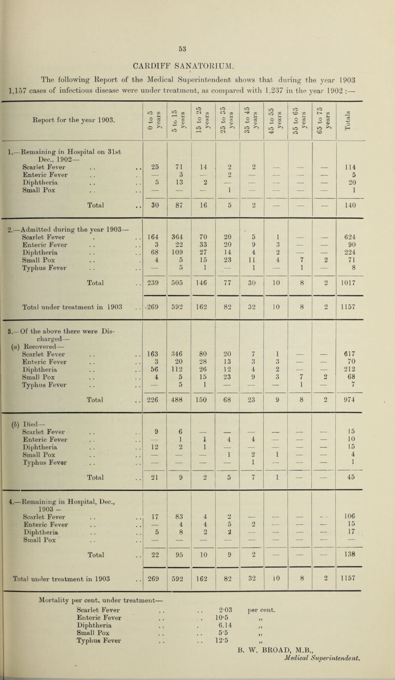 CARDIFF SANATORIUM. The following Report of the Medical Superintendent shows that during the year 1903 1,157 cases of infectious disease were under treatment, as compared with 1.237 in the year 1902 :— Report for the year 1903. 0 to 5 years 12 to 3 1 15 to 25 years Ci '/J s 35 to 45 years 45 to 55 years 55 to 65 years 65 to 75 years Totals 1.— Remaining in Hospital on 31st Dec., 1902— Scarlet Fevei- 25 71 14 2 2 — — — 114 Entei'ic Fever — 3 — 2 — — — — 5 Diphtheria 5 13 2 — — —■ — — 20 Small Pox — ■— — 1 — — — — 1 Total 30 87 16 5 2 — — — 140 2.—Admitted during the year 1903— Scarlet Fever 164 364 70 20 5 1 624 Enteric Fever 3 22 33 20 9 3 — — 90 Diphtheria 68 109 27 14 4 2 — — 224 Small Pox 4 5 15 23 11 4 7 2 71 Typhus Fever — 5 1 — 1 — 1 — 8 Total 239 505 146 77 30 10 8 2 1017 Total under treatment in 1903 •269 592 162 82 32 10 8 2 1157 8.— Of the above there were Dis- chai'ged— (a) Recovered— Scarlet Fever 163 346 80 20 7 1 — — 617 Enteric Fever 3 20 28 13 3 3 — — 70 Diphtheria 56 112 26 12 4 2 — — 212 Small Pox 4 5 15 23 9 3 7 2 68 Typhus Fever — 5 1 — — — 1 — 7 Total 226 488 150 68 23 9 8 2 974 (6) Died— Scarlet Fever 9 6 — — — — — — 15 Enteric Fever — 1 1 4 4 — — — 10 Diphtheria 12 2 1 — — — — — 15 Small Pox — — — 1 2 1 — — 4 Typhus Fever — — — — 1 — — — 1 Total 21 9 2 5 7 1 — — 45 4.—Remaining in Hospital, Dec., 1903 - Scarlet Fever 17 83 4 2 — — — 106 Enteric Fever — 4 4 5 2 — — — 15 Diphtheria 5 8 2 •2 — — — — 17 Small Pox — — — — — — — — — Total 22 95 10 9 2 — — — 138 Total under treatment in 1903 269 592 162 82 32 lO 8 2 1157 Mortality per cent, under treatment— Scarlet Fever 2-03 per cent. Enteric Fever 10-5 n Diphtheria 6.14 M Small Pox 55 Typhus Fever 12-5 yy B. W. BROAD, M.B., Medical Superintendent