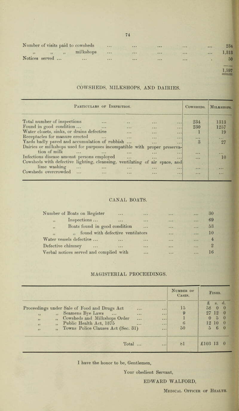 Number of visits paid to cowsheds ,, ,, ,, milkshops Notices served ... 234 1,313 50 1,597 COWSHEDS, MILKSHOPS, AND DAIRIES. Particulars of Inspection. Cowsheds. Milkshops. Total number of inspections 234 ~4 1313 Found in good condition... 230 1257 Water closets, sinks, or drains defective 1 19 Receptacles for manure erected Yards badly paved and accumulation of rubbish ... Dairies or milkshops used for purposes incompatible with proper preserva- 3 27 tion of milk Infectious disease amonst persons employed Cowsheds wdth defective lighting, cleansing, ventilating of air space, and 10 lime washing Cowsheds overcrowded CANAL BOATS. Number of Boats on Register ... ... ... ... 30 ,, Inspections... ... ... ... ... 69 „ Boats found in good condition ... ... ... 53 ,, ,, found with defective ventilators ... ... 10 Water vessels defective ... ... ... ... ... 4 Defective chimney ... ... ... ... ... 2 Verbal notices served and complied with ... ... ... 16 MAGISTERIAL PROCEEDINGS. Number ok Cases. Fines. Proceedings under Sale of Food and Drugs Act 15 £ s. (I. 58 0 0 „ ,, Seamens Bye Laws 9 27 12 0 ,, ,, Cowsheds and Milkshops Order 1 0 5 0 ,, ,, Public Health Act, 1875 6 12 10 0 ,, ,, Towns Police Clauses Act (Sec. 31) 50 5 6 0 Total ... bl £103 13 0 I have the honor to be, Gentlemen, Your obedient Servant, EDWARD WALFORD, Medical Officer of Health.