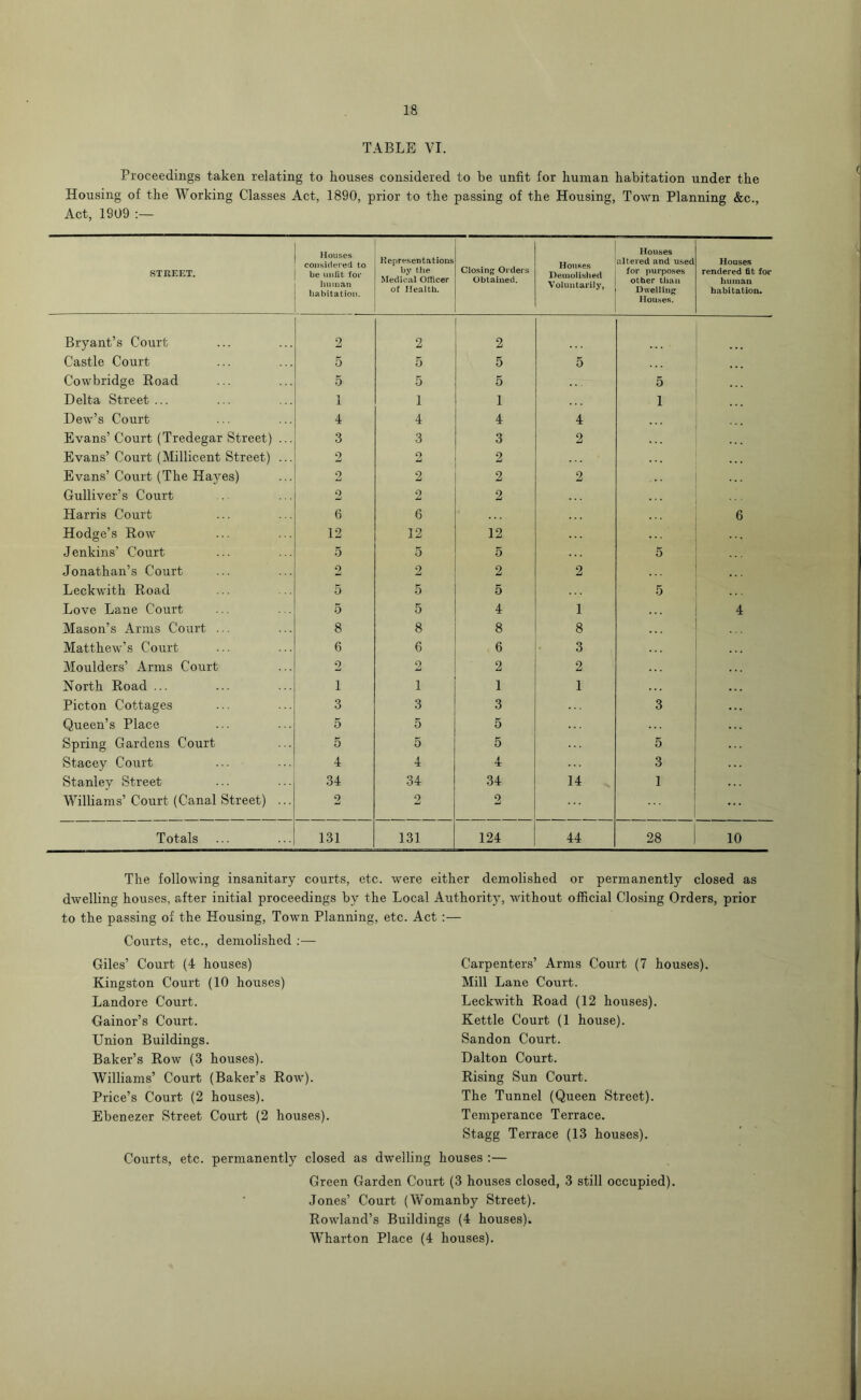 TABLE VI. Proceedings taken relating to houses considered to be unfit for human habitation under the Housing of the Working Classes Act, 1890, prior to the passing of the Housing, Town Planning &c., Act, 1909 :— STREET. Houses considered to be unfit for human habitation. Representations by the Medical Officer of Health. Closing Orders Obtained. Houses Demolished Voluntarily, Houses altered and used for purposes other than Dwelling Houses. Houses rendered fit for human habitation. Bryant’s Court 2 2 2 Castle Court 5 5 5 5 Cowbridge Road 5 5 5 5 Delta Street ... 1 1 1 1 Dew’s Court 4 4 4 4 Evans’ Court (Tredegar Street) ... 3 3 3 2 Evans’ Court (Millicent Street) ... 2 2 2 Evans’Court (The Hayes) 2 2 2 2 Gulliver’s Court 2 2 2 Harris Court 6 6 6 Hodge’s Row 12 12 12 Jenkins’ Court 5 5 5 5 Jonathan’s Court 2 2 2 2 Leckwith Road 5 5 5 5 Love Lane Court 5 5 4 1 4 Mason’s Arms Court ... 8 8 8 8 Matthew’s Court 6 6 6 3 Moulders’ Arms Court 2 2 2 2 North Road ... i 1 1 1 Picton Cottages 3 3 3 3 Queen’s Place 5 5 5 Spring Gardens Court 5 5 5 5 Stacey Court 4 4 4 3 Stanley Street 34 34 34 14 1 Williams’ Court (Canal Street) ... 2 2 2 Totals 131 131 124 44 28 10 The following insanitary courts, etc. were either demolished or permanently closed as dwelling houses, after initial proceedings by the Local Authority, without official Closing Orders, prior to the passing of the Housing, Town Planning, etc. Act :— Courts, etc., demolished :— Giles’ Court (4 houses) Kingston Court (10 houses) Landore Court. Gainor’s Court. Union Buildings. Baker’s Row (3 houses). Williams’ Court (Baker’s Row). Price’s Court (2 houses). Ebenezer Street Court (2 houses). Carpenters’ Arms Court (7 houses). Mill Lane Court. Leckwith Road (12 houses). Kettle Court (1 house). Sandon Court. Dalton Court. Rising Sun Court. The Tunnel (Queen Street). Temperance Terrace. Stagg Terrace (13 houses). Courts, etc. permanently closed as dwelling houses :— Green Garden Court (3 houses closed, 3 still occupied). Jones’ Court (Womanby Street). Rowland’s Buildings (4 houses). Wharton Place (4 houses).