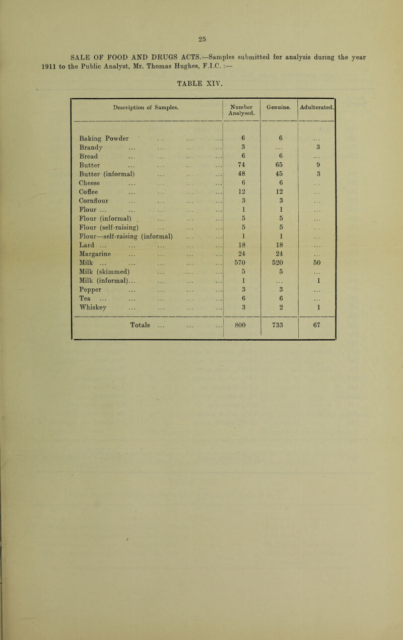 SALE OF FOOD AND DRUGS ACTS.—Samples submitted for analysis during the year 1911 to the Public Analyst, Mr. Thomas Hughes, F.I.C. :— TABLE XIV. Description of Samples. Number Genuine. Adulterated. Baking Powder Analysed. 6 6 Brandy 3 3 Bread 6 6 Butter 74 65 9 Butter (informal) 48 45 3 Cheese 6 6 Coffee 12 12 Cornflour 3 3 Flour ... 1 1 Flour (informal) 5 5 Flour (self-raising) 5 5 Flour—self-raising (informal) 1 1 Lard ... 18 18 Margarine 24 24 Milk ... 570 520 50 Milk (skimmed) 5 5 Milk (informal)... 1 1 Pepper 3 3 Tea 6 6 Whiskey 3 2 1