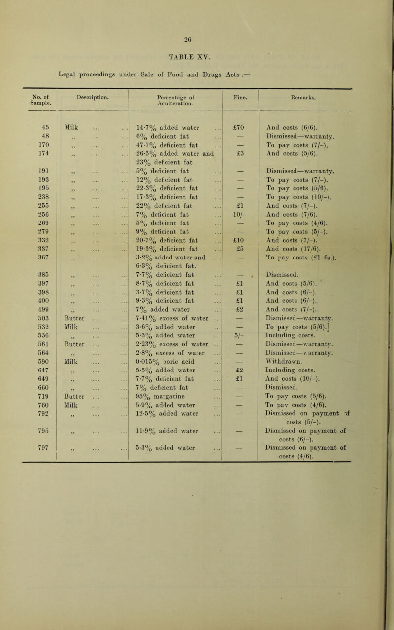 TABLE XV. Legal proceedings under Sale of Food and Drugs Acts :— No. of Sample. Description. Percentage of Adulteration. Fine. Remarks. 45 Milk 14-7% added water £70 And costs (6/6). 48 59 ’ * * * ' ■ 6% deficient fat — Dismissed—warranty. 170 99 ... ... 47-7% deficient fat — To pay costs (7/-). 174 99 * * * * * * 26-5% added water and 23% deficient fat £3 And costs (5/6). 191 99 * * * * ' ' 5% deficient fat — Dismissed—warranty. 193 99 * * ' * • • 12% deficient fat — To pay costs (7/-). 195 99 * * * • • * 22-3% deficient fat — To pay costs (5/6). 238 99 ... ... 17-3% deficient fat — To pay costs (10/-). 255 9 9 • • • ‘ • 1 22% deficient fat £1 And costs (7/-). 256 99 ... ... 7% deficient fat 10/- And costs (7/6). 269 ,, 5% deficient fat — To pay costs (4/6). 279 9 9 * * * .... 9% deficient fat — To pay costs (5/-). 332 ,, 20-7% deficient fat £10 And costs (7/-). 337 9 9 * ' ■ * * ‘ 19-3% deficient fat £5 And costs (17/6). 367 99 * * ’ * ‘ ‘ 3-2% added water and 6-3% deficient fat. — To pay costs (£1 6s.). 385 99 * * - * ' • 7-7% deficient fat Dismissed. 397 8-7% deficient fat £1 And costs (5/6). 398 ,, 3-7% deficient fat £1 And costs (6/-). 400 » 9-3% deficient fat £1 And costs (6/-). 499 „ 7% added water £2 And costs (7/-). 503 Butter 7-41% excess of water ... — Dismissed—warranty. 532 Milk 3-6% added water — To pay costs (5/6).i] 536 99 * * * ‘ ' • 5-3% added water 5/- Including costs. 561 Butter 2-23% excess of water ... — Dismissed—warranty. 564 99 * * ' * - ' 2-8% excess of water — Dismissed—warranty. 590 Milk 0-015% boric acid — Withdrawn. 647 99 * * * * • ’ 5-5% added water £2 Including costs. 649 99 * ‘ * ' * * 7-7% deficient fat £1 And costs (10/-). 660 9 9 • * ' ' • • 7% deficient fat — Dismissed. 719 Butter 95% margarine — To pay costs (5/6). 760 Milk 5-9% added water — To pay costs (4/6). 792 ” 12-5% added water — Dismissed on payment ~»f costs (5/-). 795 99 * * * * • • 11-9% added water — Dismissed on payment of costs (6/-). 797 99 * * * * ‘ * 5-3% added water Dismissed on payment of costs (4/6).