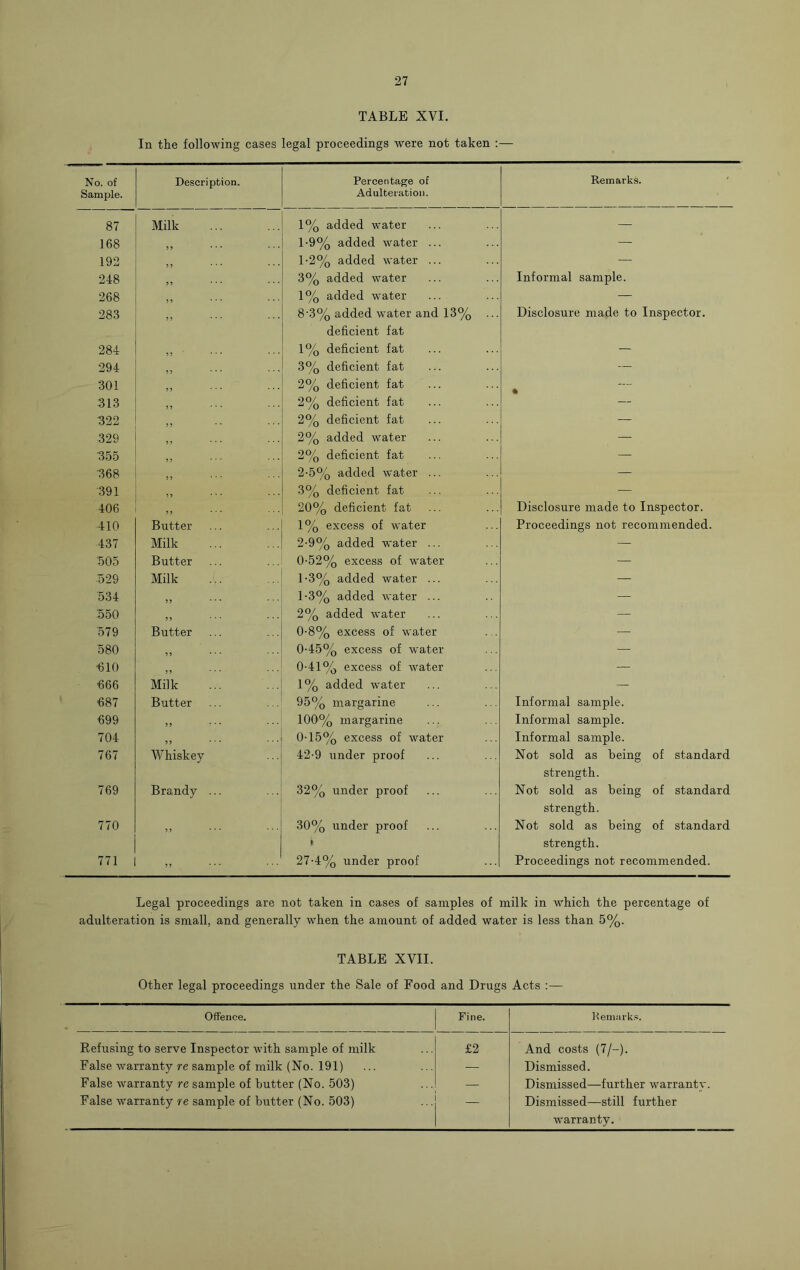 TABLE XVI. In the following cases legal proceedings were not taken : — No. of Description. Percentage of Remarks. Sample. Adulteration. 87 Milk 1% added water — 168 ,, 1-9% added water ... — 192 ,, ... . . . 1-2% added water ... — 248 55 ... . . . 3% added water Informal sample. 268 5 5 ... ... 1% added w'ater — 283 55 ... . . . 8'3% added water and 13% ... Disclosure made to Inspector. deficient fat 284 55 ... . . . 1% deficient fat — 294 55 ... . . . 3% deficient fat — 301 5) * ' * - * 2% deficient fat • 313 5 5 • -  ' ' * 2% deficient fat 322 5 5 . . ... 2% deficient fat — 329 5 5 • • * • ’ • 2% added water — 355 ,, ... 2% deficient fat — 368 55 • • * •  ‘ 2-5% added water ... — 391 5 J * ’ * ’ ’ * 3% deficient fat — 406 55 ’ • ' • • ’ 20% deficient fat Disclosure made to Inspector. 410 Butter 1% excess of water Proceedings not recommended. 437 Milk 2-9% added water ... — '505 Butter 052% excess of water — 529 Milk 1-3% added water ... — 534 ,, 1-3% added water ... — 550 55 ' - - ‘ * 2% added water — 579 Butter 0-8% excess of water — 580 55 ' • ’ ’ ' * 0-45% excess of water — ■610 55 • ' • ’ * ' 0-41% excess of water — 666 Milk 1% added water — 687 Butter 95% margarine Informal sample. 699 55 ’ ’ * * ‘ ‘ 100% margarine Informal sample. 704 55 ' ‘ ‘ ' 0-15% excess of water Informal sample. 767 Whiskey 42-9 under proof Not sold as being of standard strength. 769 Brandy ... 32% under proof Not sold as being of standard strength. 770 55 * • ' * * * 30% under proof Not sold as being of standard It strength. 771 55 * * * - * 27-4% under proof Proceedings not recommended. Legal proceedings are not taken in cases of samples of milk in which the percentage of adulteration is small, and generally when the amount of added water is less than 5%. TABLE XVII. Other legal proceedings under the Sale of Food and Drugs Acts :— Offence. Fine. K emarks. Refusing to serve Inspector with sample of milk £2 And costs (7/-). False warranty re sample of milk (No. 191) — Dismissed. False warranty re sample of butter (No. 503) — Dismissed—further warranty. False warranty re sample of butter (No. 503) Dismissed—still further warranty.