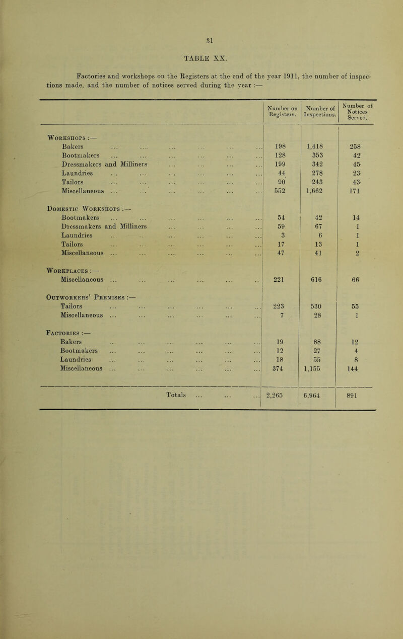 TABLE XX. Factories and workshops on the Registers at the end of the year 1911, the number of inspec- tions made, and the number of notices served during the year :— Number on Registers. Number of Inspections. Number of N otices Served. Workshops 1 Bakers 198 1,418 258 Bootmakers 128 353 42' Dressmakers and Milliners 199 342 45- Laundries 44 278 23 Tailors 90 243 43- Miscellaneous ... 552 1,662 171 Domestic Workshops :— Bootmakers 54 42 14 Dressmakers and Milliners 59 67 1 Laundries 3 6 1 Tailors 17 13 1 Miscellaneous ... 47 41 2 Workplaces :— Miscellaneous ... 221 616 66 Outworkers’ Premises Tailors 223 530 55 Miscellaneous ... 7 28 1 Factories :— Bakers 19 88 12 Bootmakers 12 27 4 Laundries 18 55 8 Miscellaneous ... 374 1,155 144