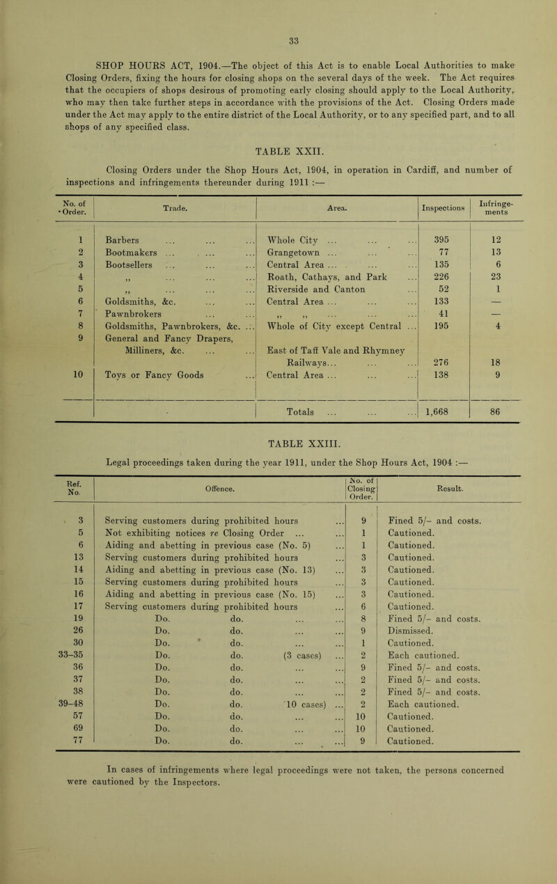 SHOP HOURS ACT, 1904.—The object of this Act is to enable Local Authorities to make- Closing Orders, fixing the hours for closing shops on the several days of the week. The Act requires' that the occupiers of shops desirous of promoting early closing should apply to the Local Authority,, who may then take further steps in accordance with the provisions of the Act. Closing Orders made under the Act may apply to the entire district of the Local Authority, or to any specified part, and to all shops of any specified class. TABLE XXII. Closing Orders under the Shop Hours Act, 1904, in operation in Cardiff, and number of inspections and infringements thereunder during 1911 :— No. of • Order. Trade. Area. Inspections Infringe- ments 1 Barbers Whole City ... 395 12 2 Bootmakers ... .... Grangetown ... 77 13 3 Bootsellers Central Area ... 135 6 4 ,, ... ... ... Roath, Cathays, and Park 226 23 5 ,, ... ... ... Riverside and Canton 52 1 6 Goldsmiths, &c. Central Area ... 133 — 7 Pawnbrokers ,, „ 41 — 8 Goldsmiths, Pawnbrokers, &c. ... Whole of City except Central ... 195 4 9 General and Fancy Drapers, Milliners, &c. East of Taff Yale and Rhymney Railways... 276 18 10 Toys or Fancy Goods Central Area ... 138 9 Totals 1,668 86 TABLE XXIII. Legal proceedings taken during the year 1911, under the Shop Hours Act, 1904 : — Ref. No. Offence. Mo. of Closing Order. Result. 3 Serving customers during prohibited hours 9 Fined 5/- and costs. 5 Not exhibiting notices re Closing Order 1 Cautioned. 6 Aiding and abetting in previous case (No. 5) 1 Cautioned. 13 Serving customers during prohibited hours 3 Cautioned. 14 Aiding and abetting in previous case (No. 13) 3 Cautioned. 15 Serving customers during prohibited hours 3 Cautioned. 16 Aiding and abetting in previous case (No. 15) ... 3 Cautioned. 17 Serving customers during prohibited hours 6 Cautioned. 19 Do. do. 8 Fined 5/- and costs. 26 Do. do. 9 Dismissed. 30 Do. do. 1 Cautioned. 33-35 Do. do. (3 cases) 2 Each cautioned. 36 Do. do. 9 Fined 5/- and costs. 37 Do. do. 2 Fined 5/- and costs. 38 Do. do. 2 Fined 5/- and costs. 39-48 Do. do. 10 cases) ... 2 Each cautioned. 57 Do. do. 10 Cautioned. 69 Do. do. 10 Cautioned. 77 Do. do. . 9 Cautioned. In cases of infringements where legal proceedings were not taken, the persons concerned were cautioned by the Inspectors.