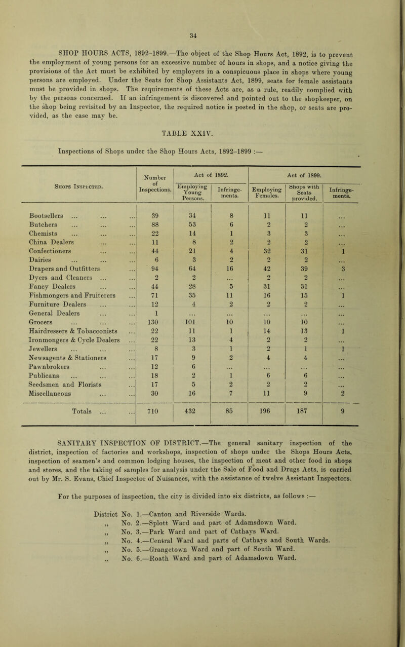 SHOP HOURS ACTS, 1892-1899.—The object of the Shop Hours Act, 1892, is to prevent the employment of young persons for an excessive number of hours in shops, and a notice giving the provisions of the Act must be exhibited by employers in a conspicuous place in shops where young persons are employed. Under the Seats for Shop Assistants Act, 1899, seats for female assistants must be provided in shops. The requirements of these Acts are, as a rule, readily complied with by the persons concerned. If an infringement is discovered and pointed out to the shopkeeper, on the shop being revisited by an Inspector, the required notice is posted in the shop, or seats are pro- vided, as the case may be. TABLE XXIV. Inspections of Shops under the Shop Hours Acts, 1892-1899 :— Shops Inspected. Number of Inspections. Act of 1892. Act of 1899. Employing Young Persons. Infringe- ments. Employing Females. Shops with Seats provided. Infringe- ments. Bootsellers 39 34 8 11 11 Butchers 88 53 6 2 2 Chemists 22 14 1 3 3 China Dealers 11 8 2 2 2 Confectioners 44 21 4 32 31 1 Dairies 6 3 2 2 2 Drapers and Outfitters 94 64 16 42 39 3 Dyers and Cleaners 2 2 2 2 Fancy Dealers 44 28 5 31 31 ... Fishmongers and Fruiterers 71 35 11 16 15 1 Furniture Dealers 12 4 2 2 2 ... General Dealers 1 „ . . Grocers 130 101 10 10 10 Hairdressers & Tobacconists 22 11 1 14 13 1 Ironmongers & Cycle Dealers 22 13 4 2 2 Jewellers 8 3 1 2 1 1 Newsagents & Stationers 17 9 2 4 4 Pawnbrokers 12 6 Publicans 18 2 1 6 6 Seedsmen and Florists 17 5 2 2 2 Miscellaneous 30 16 7 11 9 2 Totals 710 432 85 196 187 9 SANITARY INSPECTION OF DISTRICT.—The general sanitary inspection of the district, inspection of factories and workshops, inspection of shops under the Shops Hours Acts, inspection of seamen’s and common lodging houses, the inspection of meat and other food in shops and stores, and the taking of samples for analysis under the Sale of Food and Drugs Acts, is carried out by Mr. S. Evans, Chief Inspector of Nuisances, with the assistance of twelve Assistant Inspectors. For the purposes of inspection, the city is divided into six districts, as follows :— District No. 1.—Canton and Riverside Wards. ,, No. 2.—Splott Ward and part of Adamsdown Ward. ,, No. 3.—Park Ward and part of Cathays Ward. ,, No. 4.—Central Ward and parts of Cathays and South Wards. ,, No. 5.—Grangetown Ward and part of South Ward. ,, No. 6.—Roath WTard and part of Adamsdown Ward.