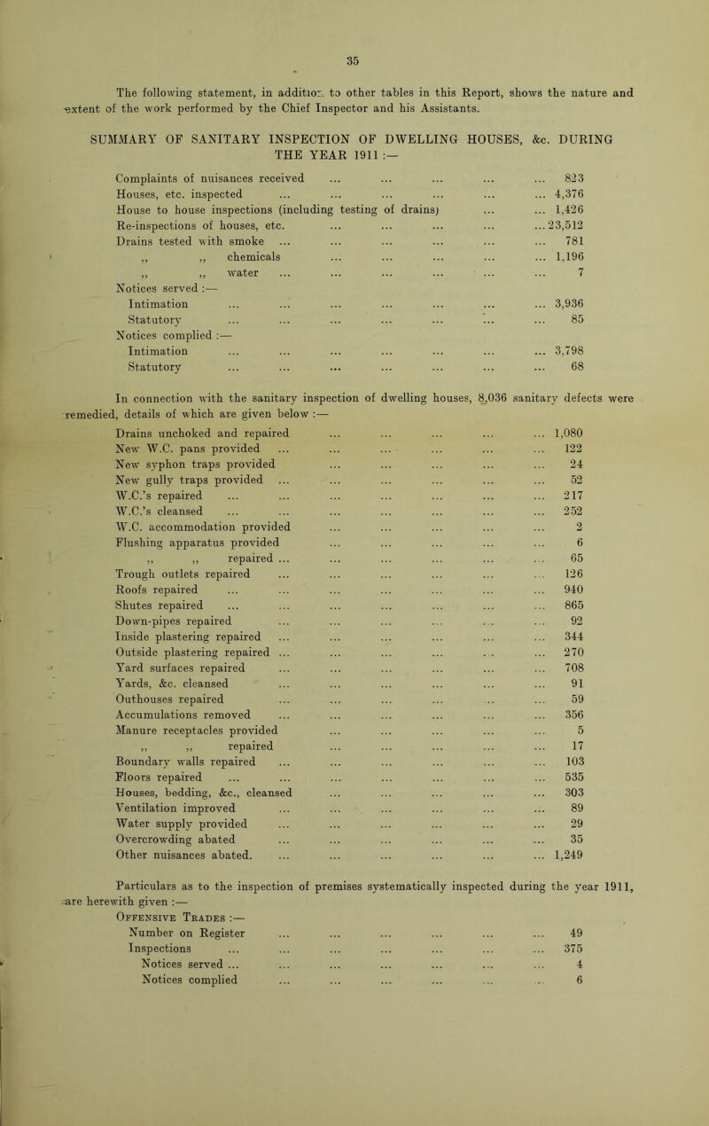 The following statement, in addition to other tables in this Report, shoivs the nature and •extent of the work performed by the Chief Inspector and his Assistants. SUMMARY OF SANITARY INSPECTION OF DWELLING HOUSES, &c. DURING THE YEAR 1911 Complaints of nuisances received Houses, etc. inspected House to house inspections (including Re-inspections of houses, etc. Drains tested with smoke ,, ,, chemicals ,, ,, w ater ... testing of drains Notices served :— Intimation Statutory Notices complied :— Intimation Statutory 823 4,376 1,426 23,512 781 1,196 7 3,936 85 3,798 68 In connection with the sanitary inspection of dwelling houses, 8,036 sanitary defects were remedied, details of which are given below :— Drains unchoked and repaired ... ... ... ... ... 1,080 New W.C. pans provided ... ... ... ... ... ... 122 New syphon traps provided ... ... ... ... ... 24 New gully traps provided ... ... ... ... ... ... 52 W.C.’s repaired ... ... ... ... ... ... ... 217 W.C.’s cleansed ... ... ... ... ... ... ... 252 W.C. accommodation provided ... ... ... ... ... 2 Flushing apparatus provided ... ... ... ... ... 6 ,, ,, repaired ... ... ... ... ... ... 65 Trough outlets repaired ... ... ... ... ... ... 126 Roofs repaired ... ... ... ... ... ... ... 940 Shutes repaired ... ... ... ... ... ... ... 865 Down-pipes repaired ... ... ... ... . . ... 92 Inside plastering repaired ... ... ... ... ... ... 344 Outside plastering repaired ... ... ... ... . . ... 270 Yard surfaces repaired ... ... ... ... ... ... 708 Yards, &c. cleansed ... ... ... ... ... ... 91 Outhouses repaired ... ... ... ... .. ... 59 Accumulations removed ... ... ... ... ... ... 356 Manure receptacles provided ... ... ... ... ... 5 ,, ,, repaired ... ... ... ... ... 17 Boundary wralls repaired ... ... ... ... ... ... 103 Floors repaired ... ... ... ... ... ... ... 535 Houses, bedding, &c., cleansed ... ... ... ... ... 303 Ventilation improved ... ... ... ... ... ... 89 Water supply provided ... ... ... ... ... ... 29 Overcrowding abated ... ... ... ... ... ... 35 Other nuisances abated. ... ... ... ... ... ... 1,249 Particulars as to the inspection of premises systematically inspected during the year 1911, •are herewith given :— Offensive Trades :— Number on Register ... ... ... ... ... ... 49 Inspections ... ... ... ... ... ... ... 375 Notices served ... ... ... ... ... ... ... 4 Notices complied ... ... ... ... ... ... 6