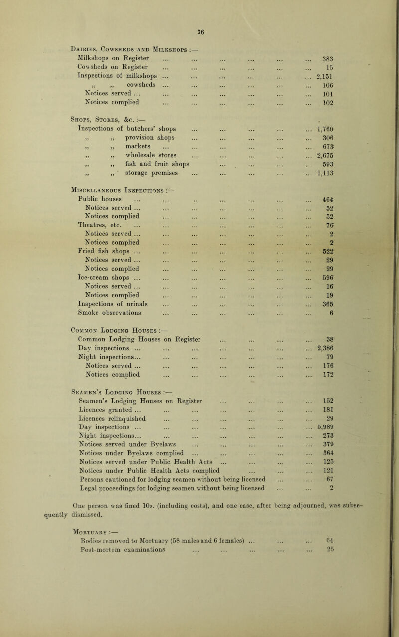 Dairies, Cowsheds and Milkshops :— Milkshops on Register ... ... ... ... ... ... 383 Cowsheds on Register ... ... ... ... ... ... 15 Inspections of milkshops ... ... ... ... ... ... 2,151 „ ,, cowsheds ... ... ... ... ... ... 106 Notices served ... ... ... ... ... ... ... 101 Notices complied ... ... ... ... ... ... 102 Shops, Stores, &c. :— Inspections of butchers’ shops ... ... ... ... ... 1,760 ,, ,, provision shops ... ... ... ... ... 306 ,, ,, markets ... ... ... ... ... ... 673 ,, ,, wholesale stores ... ... ... ... ... 2,675 ,, ,, fish and fruit shops ... ... ... ... 593 ,, ,, storage premises ... ... ... ... ...1,113 Miscellaneous Inspections :— Public houses ... ... .. ... ... ... ... 464 Notices served ... ... ... ... ... ... ... 52 Notices complied ... ... ... ... ... ... 52 Theatres, etc. ... ... ... ... ... ... ... 76 Notices served ... ... ... ... ... ... ... 2 Notices complied ... ... ... ... ... ... 2 Fried fish shops ... ... ... ... ... ... ... 522 Notices served ... ... ... ... ... ... ... 29 Notices complied ... ... ... ... ... ... 29 Ice-cream shops ... ... ... ... ... ... ... 596 Notices served ... ... ... ... ... ... ... 16 Notices complied ... ... ... ... ... ... 19 Inspections of urinals ... ... ... ... ... ... 365 Smoke observations ... ... ... ... ... ... 6 Common Lodging Houses :— Common Lodging Houses on Register ... ... ... ... 38 Day inspections ... ... ... ... ... ... ... 2,386 Night inspections... ... ... ... ... ... .... 79 Notices served ... ... ... ... ... ... ... 176 Notices complied ... ... ... ... ... ... 172 Seamen’s Lodging Houses :— Seamen’s Lodging Houses on Register ... ... ... ... 152 Licences granted ... ... ... ... ... ... ... 181 Licences relinquished ... ... ... ... ... ... 29 Day inspections ... ... ... ... ... ... ... 5,989 Night inspections... ... ... ... ... ... ... 273 Notices served under Byelaws ... ... ... ... ... 379 Notices under Byelaws complied ... ... ... ... ... 364 Notices served under Public Health Acts ... ... ... ... 125 Notices under Public Health Acts complied ... ... ... 121 Persons cautioned for lodging seamen without being licensed ... ... 67 Legal proceedings for lodging seamen without being licensed ... ... 2 One person was fined 10s. (including costs), and one case, after being adjourned, was subse quently dismissed. Mortuary :— Bodies removed to Mortuary (58 males and 6 females) ... ... ... 64 Post-mortem examinations ... ... ... ... ... 25