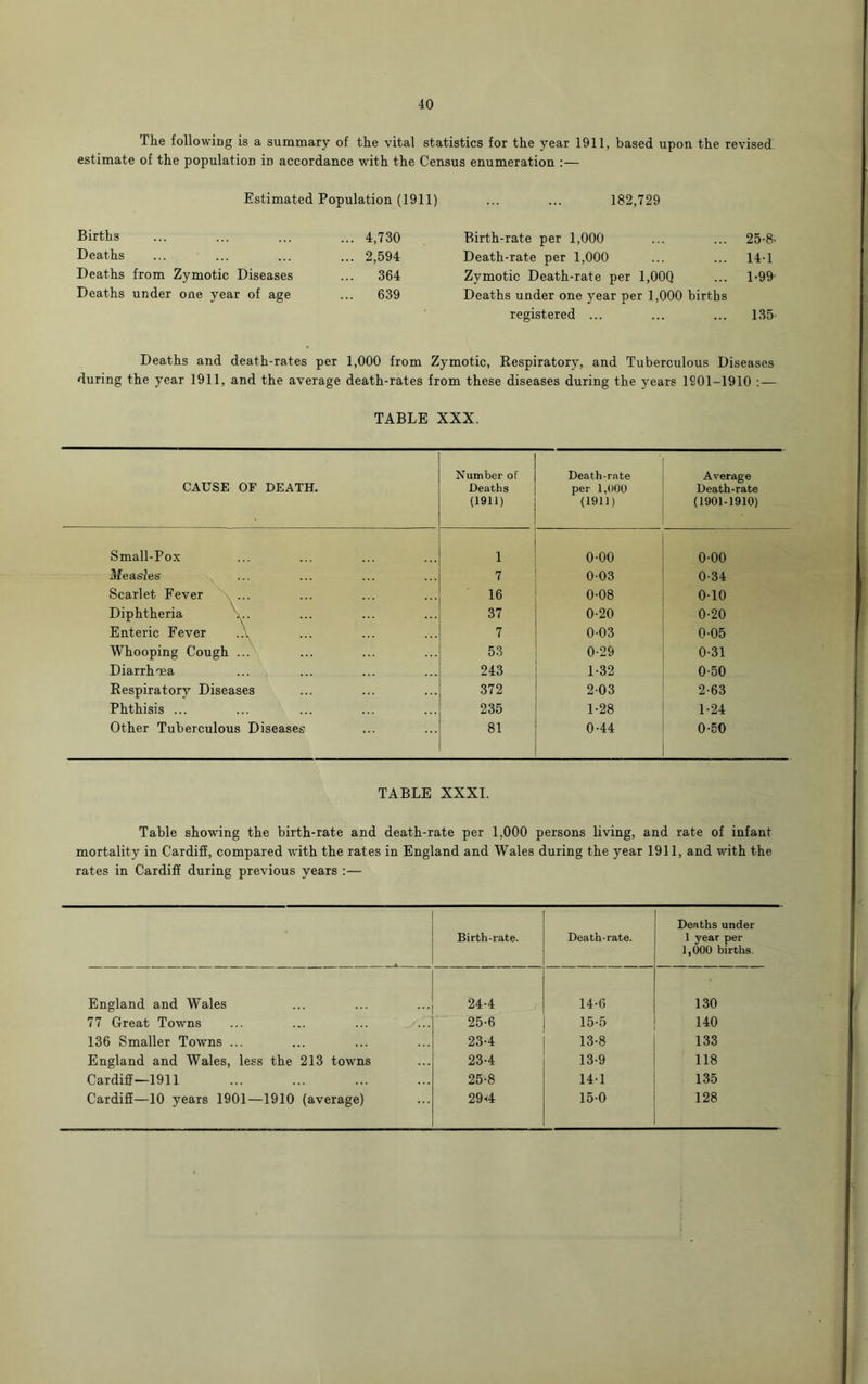 The following is a summary of the vital statistics for the year 1911, based upon the revised estimate of the population in accordance with the Census enumeration :— Estimated Population (1911) ... ... 182,729 Births ... 4,730 Birth-rate per 1,000 25-8- Deaths ... 2,594 Death-rate per 1,000 141 Deaths from Zymotic Diseases ... 364 Zymotic Death-rate per 1,00Q 1-99 Deaths under one year of age ... 639 Deaths under one year per 1,000 births registered ... 135 Deaths and death-rates per 1,000 from Zymotic, Respiratory, and Tuberculous Diseases during the year 1911, and the average death-rates from these diseases during the years 1201-1910 :— TABLE XXX. CAUSE OF DEATH. Number of Deaths (1911) Death-rate per 1,000 (1911) Average Death-rate (1901-1910) Small-Pox 1 0-00 0-00 jMeasles 7 0-03 0-34 Scarlet Fever \ ... 16 0-08 0-10 Diphtheria V. 37 0-20 0-20 Enteric Fever A 7 0-03 0-05 Whooping Cough ... 53 0-29 0-31 Diarrhoea 243 1-32 0-50 Respiratory Diseases 372 203 2-63 Phthisis ... 235 1-28 1-24 Other Tuberculous Diseases 81 0-44 0-50 TABLE XXXI. Table showing the birth-rate and death-rate per 1,000 persons living, and rate of infant mortality in Cardiff, compared with the rates in England and Wales during the year 1911, and with the rates in Cardiff during previous years :— Birth-rate. Death-rate. Deaths under 1 year per England and Wales 24-4 14-6 1,000 births. 130 77 Great Towns ... ... ... ...1 25-6 15-5 140 136 Smaller Towns ... 23-4 13-8 133 England and Wales, less the 213 towns 23-4 13-9 118 Cardiff—1911 25-8 14-1 135 Cardiff—10 years 1901—1910 (average) 294 15-0 128