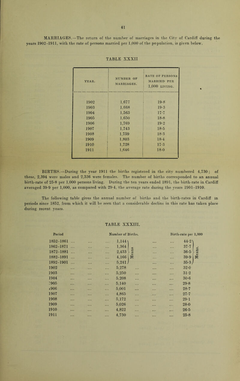 MARRIAGES.—The return of the number of marriages in the City of Cardiff during the years 1902-1911, with the rate of persons married per 1,000 of the population, is given below. TABLE XXXII YEAR. NUMBER OF MARRIAGES. RATE OF PERSONS MARRIED PER 1,000 LIVING. 1902 1,677 19-8 1903 1,668 19-3 1904 1.563 17-7 1905 1,650 18-8 1906 1,769 19-2 1907 1,743 18-5 1908 1,759 18-3 1909 1,803 18-4 1910 1,728 17-3 1911 1,646 18-0 BIRTHS.—During the year 1911 the births registered in the city numbered 4,730 ; of these, 2,394 were males and 2,336 were females. The number of births corresponded to an annual birth-rate of 25-8 per 1,000 persons living. During the ten years ended 1891, the birth-rate in Cardiff averaged 39-9 per 1,000, as compared with 29-4, the average rate during the years 1901-1910. The following table gives the annual number of births and the birth-rates in Cardiff in periods since 1852, from which it will be seen that a considerable decline in this rate has taken place during recent years. TABLE XXXIII. Period Number of Births. Birth-rate per 1,000 1852-1861 1862-1871 1872-1881 1882-1891 1892-1901 1902 1903 1904 1905 r906 1907 1908 1909 1910 1911 1,144 \ 1,364 „ 2,433 V § I 0* 4,166 3 5,241 J 5,278 5,250 5,208 5,140 5,001 4,865 5,172 5,026 4,822 4,730 44-2 37-7 36-5 39-9 35-3/ 32-0 31-2 30-6 29-8 28- 7 27- 7 29- 1 28- 0 26-5 25-8