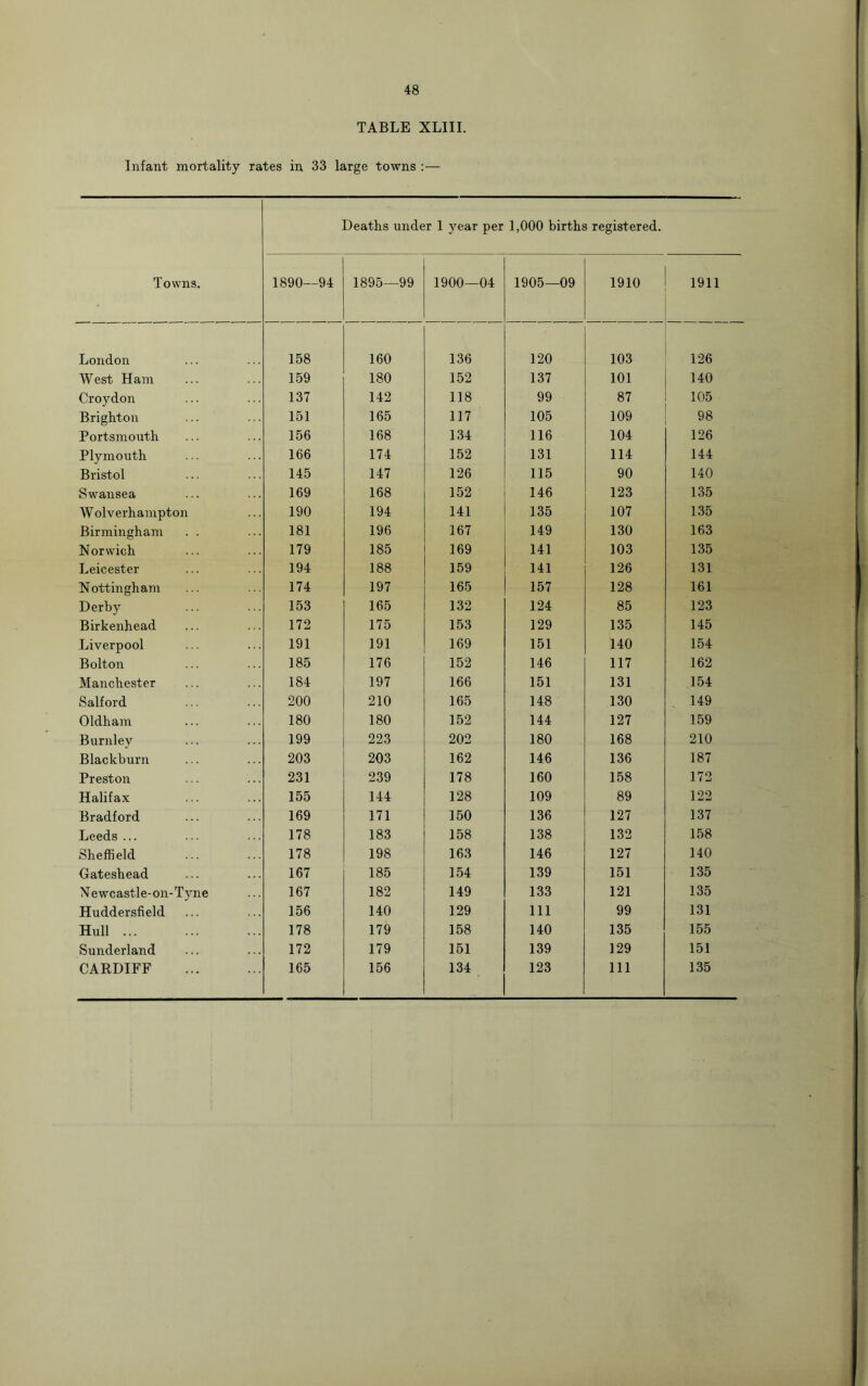 48 TABLE XLIII. Infant mortality rates in 33 large towns :— Deaths under 1 year per 1,000 births registered. Towns. 1890—94 1895—99 1900—04 1905—09 1910 1911 London 158 160 136 120 103 126 West Ham 159 180 152 137 101 140 Croydon 137 142 118 99 87 105 Brighton 151 165 117 105 109 98 Portsmouth 156 168 134 116 104 126 Plymouth 166 174 152 131 114 144 Bristol 145 147 126 115 90 140 Swansea 169 168 152 146 123 135 W olverhampton 190 194 141 135 107 135 Birmingham 181 196 167 149 130 163 Norwich 179 185 169 141 103 135 Leicester 194 188 159 141 126 131 Nottingham 174 197 165 157 128 161 Derby 153 165 132 124 85 123 Birkenhead 172 175 153 129 135 145 Liverpool 191 191 169 151 140 154 Bolton 185 176 152 146 117 162 Manchester 184 197 166 151 131 154 Salford 200 210 165 148 130 149 Oldham 180 180 152 144 127 159 Burnley 199 223 202 180 168 210 Blackburn 203 203 162 146 136 187 Preston 231 239 178 160 158 172 Halifax 155 144 128 109 89 122 Bradford 169 171 150 136 127 137 Leeds ... 178 183 158 138 132 158 Sheffield 178 198 163 146 127 140 Gateshead 167 185 154 139 151 135 Newcastle-on-Tyne 167 182 149 133 121 135 Huddersfield 156 140 129 111 99 131 Hull 178 179 158 140 135 155 Sunderland 172 179 151 139 129 151