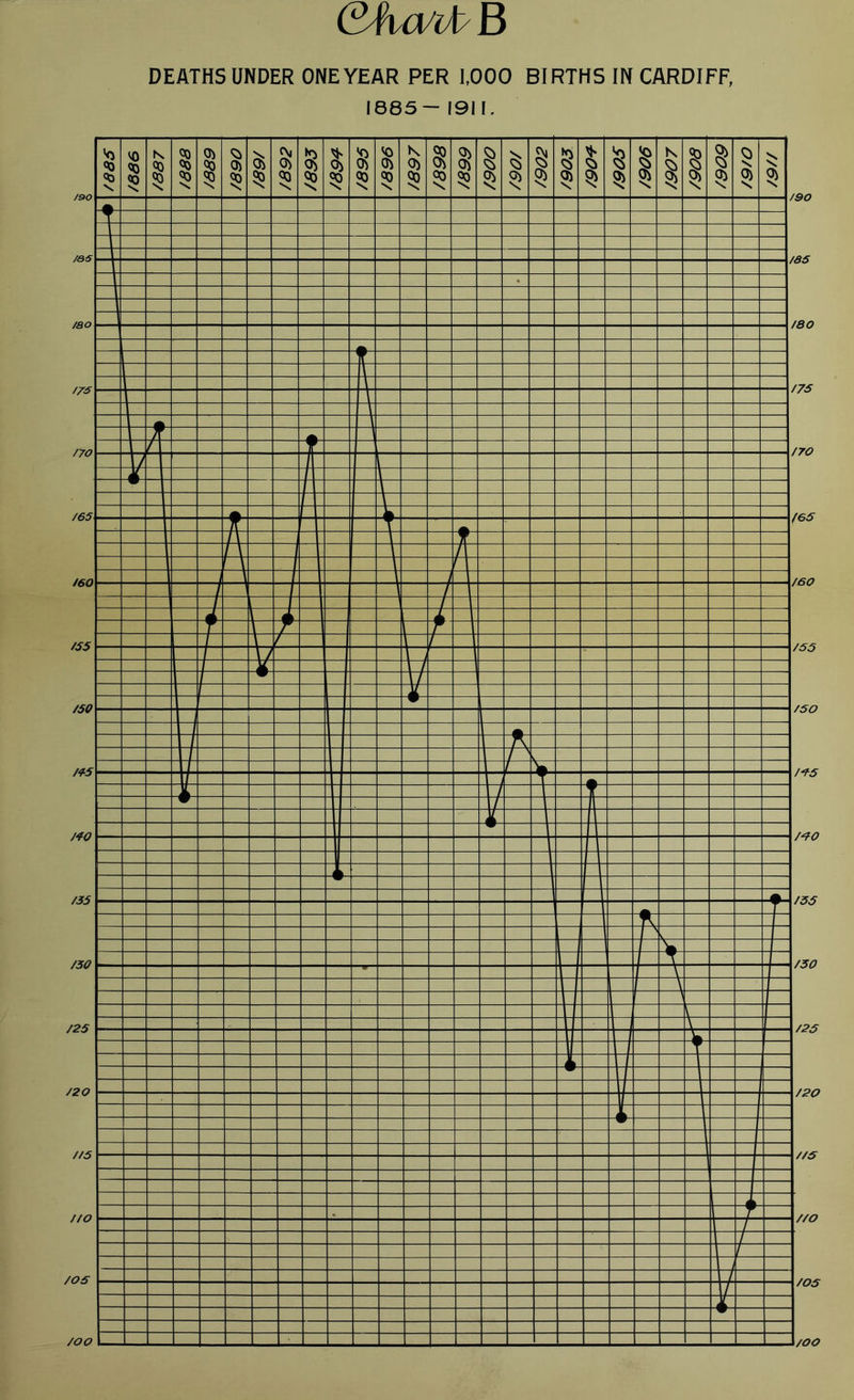 &h a d B DEATHS UNDER ONE YEAR PER 1,000 BIRTHS IN CARDIFF, 1885— 1911.