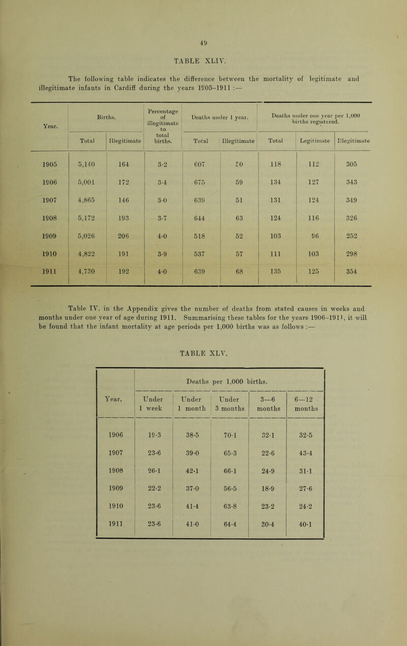 TABLE XLIY. The following table indicates the difference between the mortality of legitimate and illegitimate infants in Cardiff during the years 1905-1911 :— Year. Births. Percentage of illegitimate to total births. Deaths under 1 year. Deaths under one year per 1,000 births registered. Total Illegitimate Total Illegitimate Total Legitimate Illegitimate 1905 5,140 164 3-2 607 50 118 112 305 1906 5,001 172 3-4 675 59 134 127 343 1907 4,865 146 3-0 639 51 131 124 349 1908 5,172 193 3-7 644 63 124 116 326 1909 5,026 206 4-0 518 52 103 96 252 1910 4,822 191 3-9 537 57 111 103 298 1911 4,730 192 4-0 639 68 135 125 354 Table IV. in the Appendix gives the number of deaths from stated causes in weeks and months under one year of age during 1911. Summarising these tables for the years 1906-1911, it will be found that the infant mortality at age periods per 1,000 births was as follows :— TABLE XLV. Deaths per 1,000 births. Year. Under 1 week Under 1 month Under 3 months 3—6 months 6—12 months 1906 19-3 38-5 70-1 32-1 32-5 1907 23-6 39-0 65-3 22-6 43-4 1908 26-1 42-1 66-1 24-9 311 1909 22-2 37-0 56-5 18-9 27-6 1910 23-6 41-4 63-8 23-2 24-2 1911 23-6 41-0 64-4 30-4 40-1