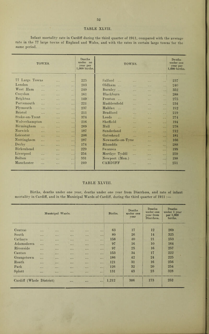 TABLE XLVII. Infant mortality rate in Cardiff during the third quarter of 1911, compared with the average rate in the 77 large towns of England and Wales, and with the rates in certain large towns for the same period. Deaths Deaths TOWNS. under ne TOWNS. under one 3'ear per year per 1,000 births. 1,000 births. 77 Largo Towns 225 Salford ... 237 London 203 Oldham ... 240 West Ham 240 Burnley ... 352 Croydon 161 Blackburn 288 Brighton 149 Preston ... 275 Portsmouth 221 Huddersfield 234 Plymouth 237 Halifax ... 192 Bristol 211 Bradford 219 Stoke-on-Trent 374 Leeds 274 Wolverhampton 216 Sheffield 194 Birmingham 269 Hull 278 Norwich 187 Sunderland 212 Leicester 206 Gateshead 181 Nottingham 287 Newcastle-on-Tyne 166 Derby 174 Rhondda 288 Birkenhead 229 Swansea 199 Liverpool 254 Merthyr Tydfil 259 Bolton 331 Newport (Mon.) 198 Manchester 240 CARDIFF 251 TABLE XLVIII. Births, deaths under one year, deaths under one year from Diarrhoea, and rate of infant mortality in Cardiff, and in the Municipal Wards of Cardiff, during the third quarter of 1911 :— Municipal Wards. Births. Deaths under one year Deaths under one year from Diarrhoea. Deaths under 1 year per 1,000 births. Central 63 17 12 269 South 80 26 14 325 Cathays 158 40 21 253 Adamsdown 97 16 10 164 Riverside 97 25 16 257 Canton 153 34 17 222 Grangetown 186 42 24 225 Roath 121 31 16 256 Park 126 32 20 254 Splott 131 43 23 328 Cardiff (Whole District) 1,212 306 173 252
