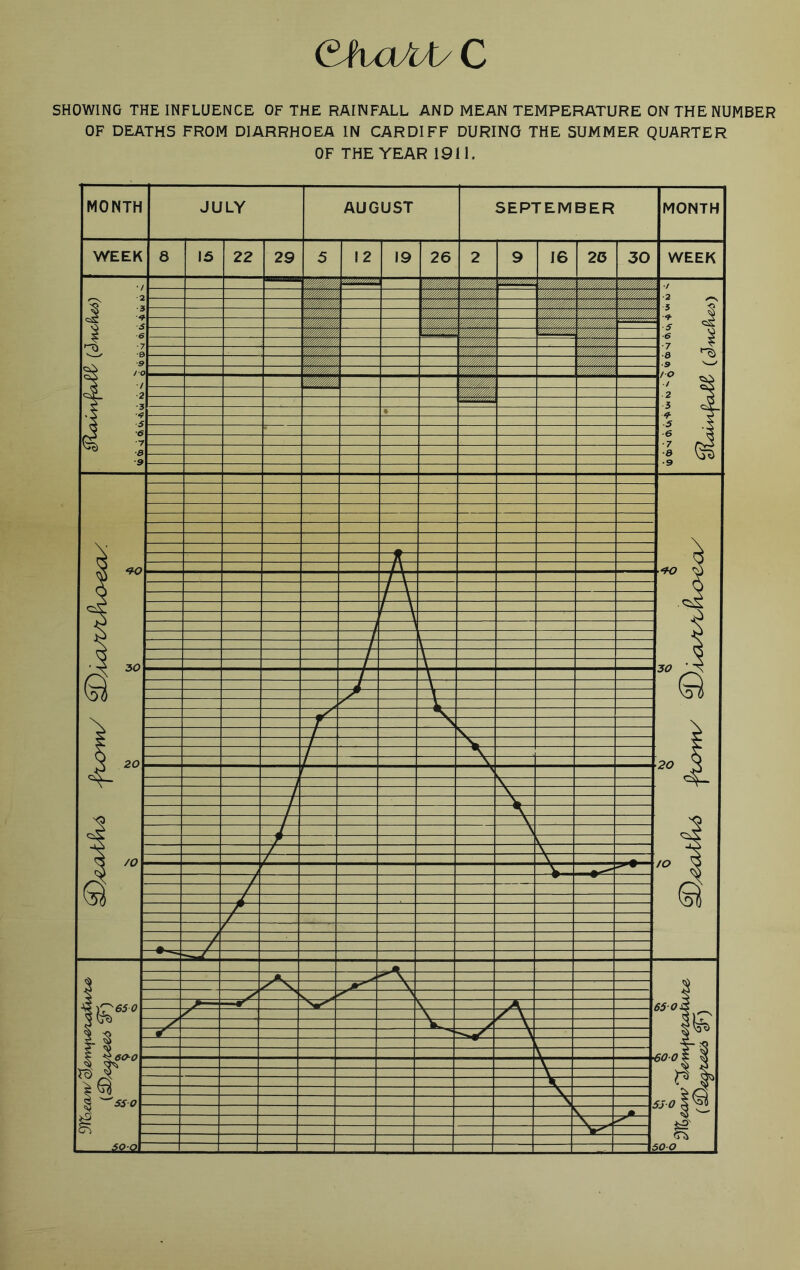 CluM/C SHOWING THE INFLUENCE OF THE RAINFALL AND MEAN TEMPERATURE ON THE NUMBER OF DEATHS FROM DIARRHOEA IN CARDIFF DURING THE SUMMER QUARTER OF THE YEAR 1911.