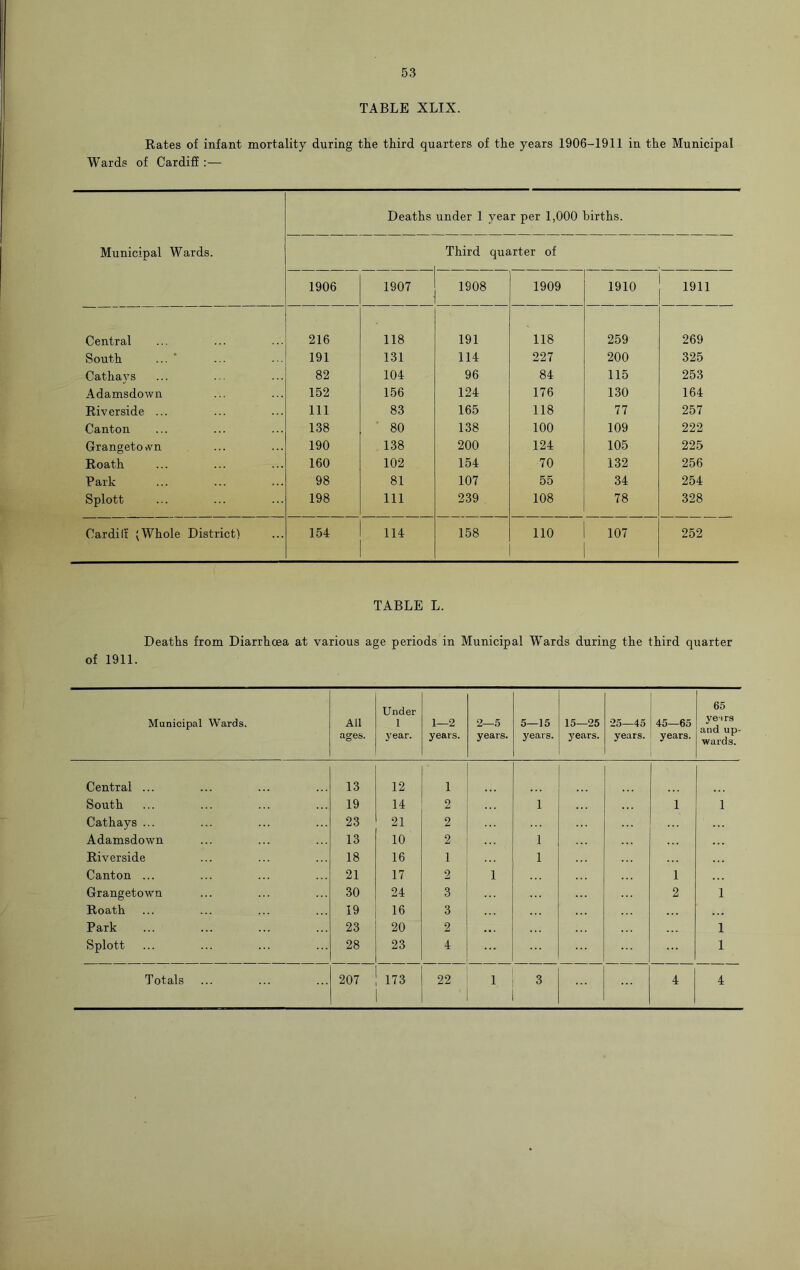 TABLE XLIX. Rates of infant mortality during the third quarters of the years 1906-1911 in the Municipal Wards of Cardiff :— Deaths under 1 year per 1,000 births. Municipal Wards. Third quarter of 1906 1907 1908 1909 1910 1911 Central 216 118 191 118 259 269 South ... 191 131 114 227 200 325 Cathays 82 104 96 84 115 253 Adamsdown 152 156 124 176 130 164 Riverside ... 111 83 165 118 77 257 Canton 138 ' 80 138 100 109 222 Grangetovn 190 138 200 124 105 225 Roath 160 102 154 70 132 256 Bark 98 81 107 55 34 254 Splott 198 111 239 108 78 328 Cardilt (Whole District) 154 114 158 110 107 252 TABLE L. Deaths from Diarrhoea at various age periods in Municipal Wards during the third quarter of 1911. Municipal Wards. All ages. Under 1 year. 1—2 years. 2—5 years. 5—15 years. 15—25 years. 25—45 years. 45—65 years. 65 ye-) rs and up- wards. Central ... 13 12 i South 19 14 2 i i 1 Cathays ... 23 21 2 Adamsdown 13 10 2 i Riverside 18 16 1 i Canton ... 21 17 2 i i Grangetown 30 24 3 2 1 Roath 19 16 3 . . . Park 23 20 2 • •. 1 Splott 28 23 4 1 Totals 207 173 22 1 3 4 4