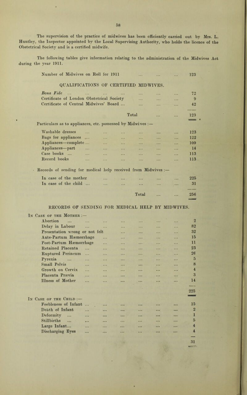 The supervision of the practice of midwives has been efficiently carried out by Mrs. L. Huntley, the Inspector appointed by the Local Supervising Authority, who holds the licence of the Obstetrical Society and is a certified midwife. The following tables give information relating to the administration of the Midwives Act during the year 1911. Number of Midwives on Roll for 1911 ... ... ... 123 QUALIFICATIONS OF CERTIFIED MIDWIVES. Bona Fide ... ... ... ... ... ... ... 72 Certificate of London Obstetrical Society ... ... ... 9 Certificate of Central Midwives’ Board ... ... ... ... 42 Total ... ... 123 Particulars as to appliances, etc. possessed by Midwives :— Washable dresses ... ... ... ... ... ... 123 Bags for appliances .... ... ... ... ... ... 122 Appliances—complete ... ... ... ... ... ... 109 Appliances—part ... ... ... ... ... ... 14 Case books ... ... ... ... ... ... ... 113 Record books ... ... ... ... ... ... 113 • Records of sending for medical help In case of the mother In case of the child ... RECORDS OF SENDING FOR In Case of the Mother :— Abortion Delay in Labour Presentation wrong or not felt Ante-Partum Haemorrhage Post-Partum Haemorrhage Retained Placenta Ruptured Perineum ... Pyrexia Small Pelvis Growth on Cervix Placenta Praevia Illness of Mother In Case of the Child :— Feebleness of Infant Death of Infant Deformity Stillbirths Large Infant... Discharging Eyes received from Midwives : — 225 31 Total ... ... 256 MEDICAL HELP BY MIDWIVES. 82 32 15 11 23 26 5 8 4 3 14 225 15 2 1 5 4 4 31