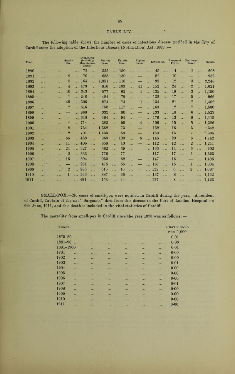 TABLE LIV. The following table shows the number of cases of infectious disease notified in the City of Cardiff since the adoption of the Infectious Disease (Notification) Act, 1889 :— Year. Small- Diphtheria (including Scarlet Enteric Typhus Erysipelas. Pu£P£al Continued Totals. Pox. Membranous Croup), Fever. Fever. Fever. Fever. 1890 ... ... . .. 72 ... 335 ... 150 ... ... 45 ... 4 ... 2 ... 608 1891 ... 9 . .. 70 ... 658 ... 130 ... — ... 52 ... 10 .. — ... 956 1892 ... ... 5 . .. 164 ... 1,851 ... 118 ... ... 95 ... 12 .. 3 ... 2,248 1893 ... ... 4 . .. 479 ... 816 ... 103 ... 41 ... 152 ... 24 .. 2 ... 1,621 1894 ... ... 10 . .. 343 ... 577 ... 62 ... 1 ... 135 ... 19 .. 3 ... 1,150 1895 ... ... 1 . .. 248 ... 484 ... 79 ... — ... 132 ... 17 .. 5 ... 966 1896 ... ... 45 . .. 306 ... 874 ... 74 1 ... 134 ... 21 .. 7 ... 1,462 1897 ... ... 7 . .. 516 ... 758 ... 117 ... — ... 163 ... 12 .. 7 ... 1,580 1898 ... ... — . .. 960 ... 332 ... 80 ... — ... 133 ... 18 .. 6 ... 1,529 1899 ... ... — . .. 640 ... 184 ... 94 ... — ... 176 ... 13 .. 8 ... 1,115 1900 ... 4 . .. 714 ... 383 ... 95 ... 4 ... 106 ... 15 .. 5 ... 1,326 1901 ... 8 . .. 734 ... 1,362 ... 73 ... — ... 152 ... 16 .. 3 ... 2,348 1902 2 .. 701 ... 1,433 ... 69 ... — ... 169 ... 13 7 ... 2,394 1903 ... ... 65 . .. 438 ... 963 ... 100 ... 6 ... 145 ... 20 .. 5 ... 1,742 1904 ... ... 11 . .. 406 ... 658 ... 40 ... — ... 112 ... 12 .. 2 ... 1,241 1905 ... ... 24 . .. 327 ... 362 ... 39 ... — ... 133 ... 14 .. 3 ... 902 1906 ... ... 2 . .. 333 ... 776 ... 77 ... — ... 117 ... 17 1 ... 1,323 1907 ... ... 16 . .. 304 ... 950 ... 62 ... — ... 147 ... 16 .. — ... 1,495 1908 ... * ... — . .. 291 ... 475 ;.. 55 ... — ... 167 ... 15 .. 1 ... 1,004 1909 ... ... 2 . .. 283 ... 616 ... 46 — ... 132 ... 6 . .. 2 ... 1,087 1910 ... 1 . .. 363 ... 887 ... 36 ... — ... 137 ... 8 .. — ... 1,432 1911 ... — . . 491 ... 753 ... 44 ... — ... 127 ... 8 . .. — ... 1,423 SMALL-POX.—No cases of small-pox were notified in Cardiff during the year. A resident of Cardiff, Captain of the s.s. “ Sargasso,” died from this disease in the Port of London Hospital on 9th June, 1911, and this death is included in the vital statistics of Cardiff. The mortality from small-pox in Cardiff since the year 1875 was as follows :— YEARS. 1875-80 ... 1881-90 ... 1891-1900 1901 1902 1903 1904 1905 1906 1907 1908 1909 1910 1911 DEATH-RATE PER 1,000 0-01 0-03 0-01 0-00 000 0-01 0-00 0-00 0-00 0-01 0-00 0-00 0-00 0-00
