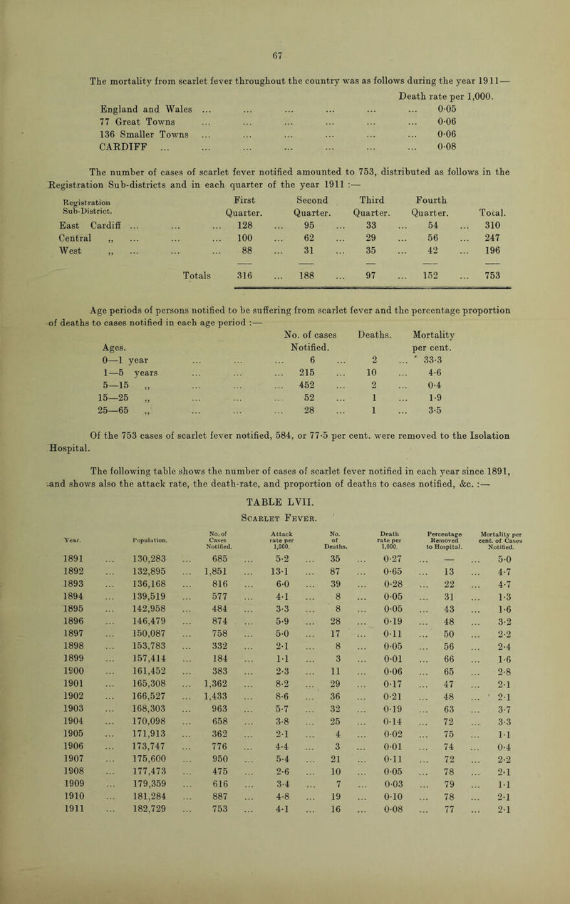The mortality from scarlet fever throughout the country was as follows during the year 1911— Death rate per 1,000. England and Wales ... ... ... ... ... ... 0-05 77 Great Towns ... ... ... ... ... ... 0-06 136 Smaller Towns ... ... ... ... ... ... 0-06 CARDIFF ... ... ... ... ... ... ... 008 The number of cases of scarlet fever notified amounted to 753, distributed as follows in the Registration Sub-districts and in each quarter of the year 1911 :— Registration First Second Third Fourth Sub-District. Quarter. Quarter. Quarter. Quarter. Total. East Cardiff ... 128 95 33 54 310 Central ,, ... 100 62 29 56 247 West ,, 88 31 35 42 196 Totals 316 188 97 152 753 Age periods of persons notified to be suffering from scarlet fever and the percentage proportion of deaths to cases notified in each age period : — No. of cases Deaths. Mortality Ages. Notified. per cent. 0—1 year 6 2 ... ' 33-3 1—5 years ... 215 10 4-6 5—15 „ ... 452 2 0-4 15—25 „ 52 1 1-9 25—65 „ 28 1 3-5 Of the 753 cases of scarlet fever notified, 584, or 77-5 per cent, were removed to the Isolation Hospital. The following table shows the number of cases of scarlet fever notified in each year since 1891, .and shows also the attack rate, the death-rate, and proportion of deaths to cases notified, &c. :— TABLE LVII. Scarlet Fever. Year. Population. No. of Cases Notified. Attack rate per 1,000. No. of Deaths. Death rate per 1,000. Percentage Kemoved to Hospital. Mortality per cent, of Cases Notified. 1891 130,283 685 5-2 ... 35 0-27 — 5-0 1892 132,895 ... 1,851 13-1 ... 87 0-65 13 4-7 1893 136,168 816 6-0 ... 39 0-28 ... 22 4-7 1894 139,519 577 4-1 8 005 ... 31 1-3 1895 142,958 484 3-3 8 0-05 ... 43 1-6 1896 146,479 874 5-9 ... 28 0-19 ... 48 3-2 1897 150,087 758 5-0 17 0-11 ... 50 2-2 1898 153,783 332 2-1 8 0-05 ... 56 2-4 1899 157,414 184 M 3 0-01 ... 66 1-6 1900 161,452 383 2-3 11 0-06 ... 65 2-8 1901 165,308 ... 1,362 8-2 ... 29 0-17 ... 47 2-1 1902 166,527 ... 1,433 8-6 ... 36 0-21 ... 48 ... ■ 2-1 1903 168,303 963 5-7 ... 32 0-19 ... 63 3-7 1904 170,098 658 3-8 ... 25 0-14 ... 72 3-3 1905 171,913 362 ... 2-1 4 0-02 ... 75 M 1906 173,747 776 4-4 3 0-01 ... 74 0-4 1907 175,600 950 5-4 ... 21 0-11 ... 72 2-2 1908 177,473 475 2-6 10 0-05 ... 78 2-1 1909 179,359 616 3-4 7 0-03 ... 79 1-1 1910 181,284 887 4-8 19 0-10 ... 78 21 1911 182,729 753 4-1 ... 16 0-08 77 2-1