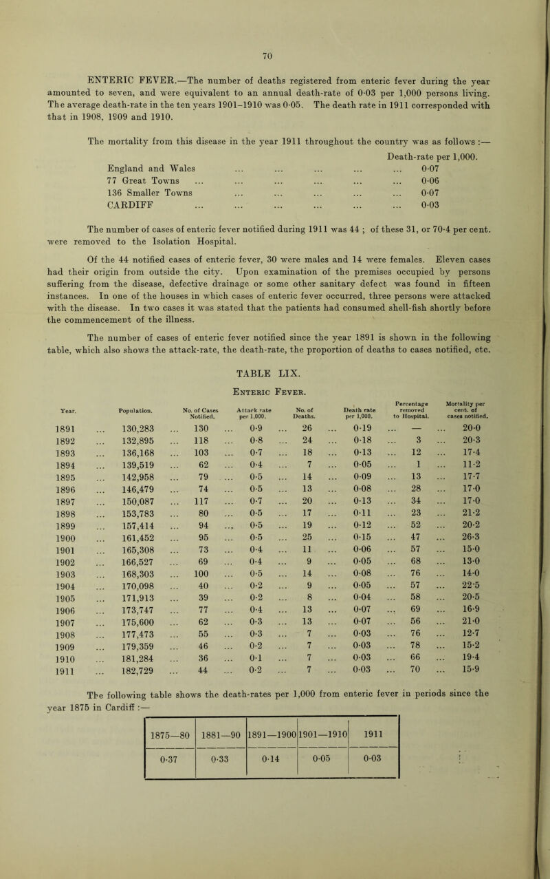 ENTERIC FEVER.—The number of deaths registered from enteric fever during the year amounted to seven, and were equivalent to an annual death-rate of 0-03 per 1,000 persons living. The average death-rate in the ten years 1901-1910 was 0-05. The death rate in 1911 corresponded with that in 1908, 1909 and 1910. The mortality from this disease in the year 1911 throughout the country was as follows :— Death-rate per 1,000. England and Wales ... ... ... ... ... 0-07 77 Great Towns ... ... ... ... ... ... 0-06 136 Smaller Towns ... ... ... ... ... 0-07 CARDIFF ... ... ... ... ... ... 003 The number of cases of enteric fever notified during 1911 was 44 ; of these 31, or 70-4 per cent, were removed to the Isolation Hospital. Of the 44 notified cases of enteric fever, 30 were males and 14 were females. Eleven cases had their origin from outside the city. Upon examination of the premises occupied by persons suffering from the disease, defective drainage or some other sanitary defect was found in fifteen instances. In one of the houses in which cases of enteric fever occurred, three persons were attacked with the disease. In two cases it was stated that the patients had consumed shell-fish shortly before the commencement of the illness. The number of cases of enteric fever notified since the year 1891 is shown in the following table, which also shows the attack-rate, the death-rate, the proportion of deaths to cases notified, etc. TABLE LIX. Enteric Fever. Year. Population. 1891 130,283 1892 132,895 1893 136,168 1894 139,519 1895 142,958 1896 146,479 1897 150,087 1898 153,783 1899 157,414 1900 161,452 1901 165,308 1902 166,527 1903 168,303 1904 170,098 1905 171,913 1906 173,747 1907 175,600 1908 177,473 1909 179,359 1910 181,284 1911 182,729 No. of Cases Notified. Attack rate per 1,000. 130 0-9 118 0-8 103 0-7 62 0-4 79 0-5 74 0-5 117 0-7 80 0-5 94 ... 0-5 95 0-5 73 0-4 69 0-4 100 0-5 40 0-2 39 0-2 77 0-4 62 0-3 55 0-3 46 0-2 36 0-1 44 0-2 No. of Deaths. Death rate per 1,000. 26 019 24 0-18 18 0-13 7 0-05 14 0-09 13 0-08 20 0-13 17 0-11 19 0-12 25 0-15 11 0-06 9 0-05 14 0-08 9 0-05 8 0-04 13 0-07 13 0-07 7 0-03 7 0-03 7 0-03 7 003 Percentage removed to Hospital. Mortality per cent, of cases notified — 20-0 3 20-3 . 12 17-4 1 11-2 13 17-7 . 28 17-0 . 34 17-0 . 23 21-2 . 52 20-2 . 47 26-3 . 57 15-0 . 68 13-0 . 76 14-0 . 57 22-5 . 58 20-5 . 69 16-9 . 56 21-0 . 76 12-7 . 78 15-2 . 66 19-4 . 70 15-9 The following table shows the death-rates per 1,000 from enteric fever in periods since the year 1875 in Cardiff :— 1875—80 1881—90 1891—1900 1901—1910 1911 0-37 0-33 014 0-05 0-03