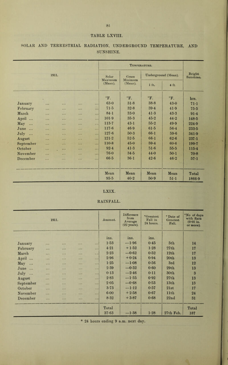 TABLE LXVIII. SOLAR AND TERRESTRIAL RADIATION, UNDERGROUND TEMPERATURE, AND SUNSHINE. 1911. Solar Maximum (Mean). Temfef G rass Minimum (Mean). MATURE. Underground (Mean). Bright Sunshine. 1 ft. 4 ft °F. °F. °F. °F. hrs. January 63-0 31-8 38-8 43-0 71-1 February 71-5 32-8 39-4 41-9 75-5 March 84-1 33-0 41-3 43-3 91-4 April ... 101-9 35-3 45-2 44-2 148-5 May ... 113-7 43-1 55-2 49-9 224-9 June ... 117-6 46-9 61-5 56-4 233-5 July ... 127-6 50-3 66-1 59-6 341-9 August 121-2 52-5 66-1 62-6 237-1 September 110-8 45-0 59-4 60-6 199-7 October ... ... 92-4 41-3 51-6 55-5 115-4 November 76-0 34-5 44-0 50-1 70-8 December 66-5 36-1 42-6 46-2 57-1 Mean Mean Mean Mean Total 95-5 40-2 50-9 51-1 1866-9 LXIX. RAINFALL. 1911. Amount. Difference from Average (22 years). ^Greatest Fall in 24 hours. * Date of Greatest Fall. *No of days with Rain (001 in. or more). January ins. 1-53 ins. -1-96 ins. 0-45 5th 14 February 4-21 + 1-52 1-28 27th 17 March 2-23 —0-62 0-52 12th 17 April ... 2-96 + 0-24 0-94 20th 13 May ... 1-25 —1-08 0-56 3rd 12 June ... 2-39 -0-32 0-60 29th 13 July ... 0-13 -2-46 0-11 30th 3 August 2-83 —1-35 0-92 27th 13 September 2-05 —0-68 053 13th 13 October 3-73 —1-12 0-57 21st 17 November 6-00 + 2-58 0-67 11th 24 December 8-32 + 3-87 0-68 22nd 31 Total 37-63 -1-38 1-28 27th Feb. Total 187 * 24 hours ending 9 a.m. next day.