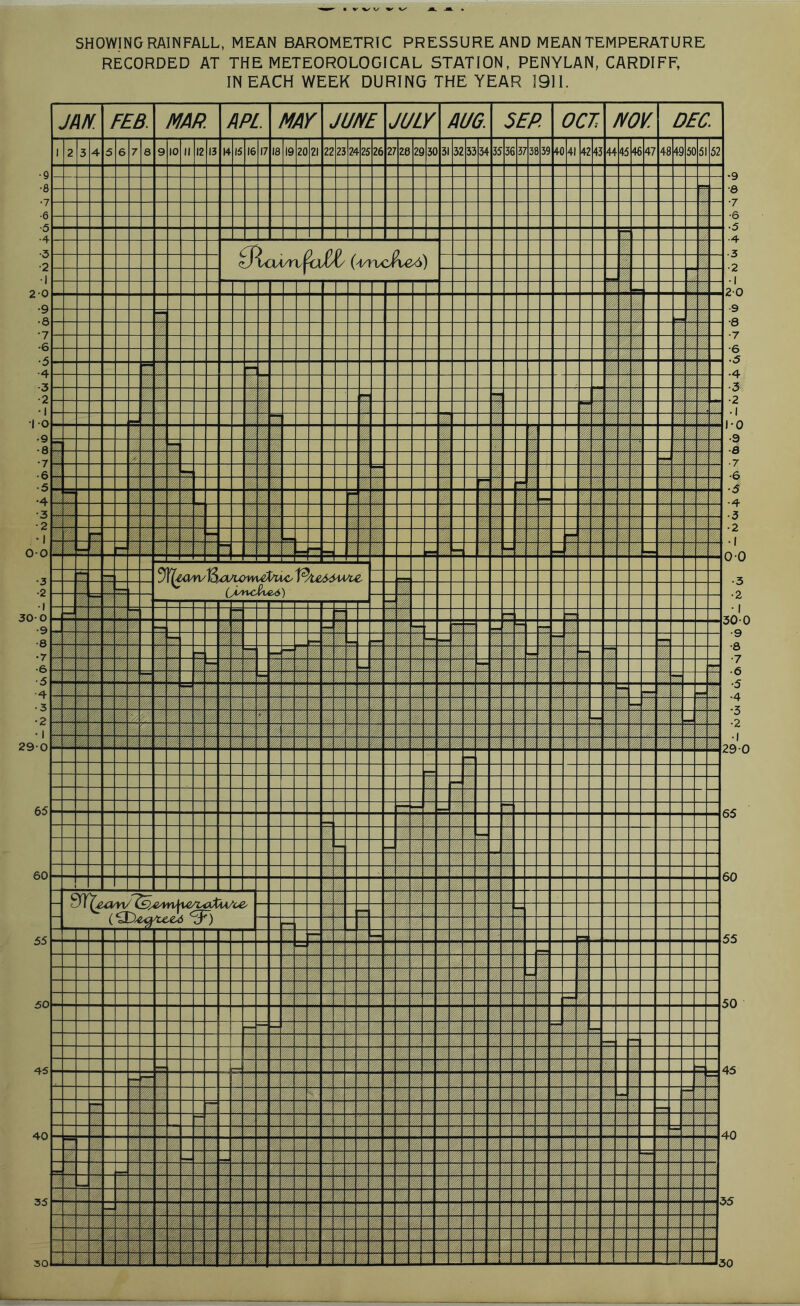SHOWING RAINFALL, MEAN BAROMETRIC PRESSURE AND MEAN TEMPERATURE RECORDED AT THE METEOROLOGICAL STATION, PENYLAN, CARDIFF, IN EACH WEEK DURING THE YEAR 1911. rSXuAAX^vSX/ (dAXcflveA) MM&mZ . — — MMm'i mmmmz