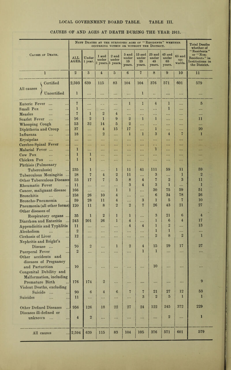 CAUSES OF AND AGES AT DEATH DURING THE YEAR 1911. Nett Deaths at the subjoined ages of “Residents” whether OCCURRING WITHIN OR WITHOUT THE DISTRICT. Total Deaths whether of Causes of Death. ALL AGES. Under 1 year. 1 and under 2 years. 2 and under 5 years. 5 and under 15 years. 15 and under 25 years. 25 and under 45 years. 45 and under 65 years. 65 and up- wards. “ Residents ” or “ Non- Residents” in Institutions in the District. 1 2 3 4 5 6 7 8 9 10 11 ^ Certified All causes \ 2,593 639 115 83 104 104 376 571 601 579 ( Uncertified 1 1 ... Enteric Fever ... 7 1 JL 4 1 5 Small Pox 1 1 ... Measles 7 1 2 4 Scarlet Fever 16 2 1 9 2 1 1 11 Whooping Cough 53 32 14 5 2 ... Diphtheria and Croup 37 4 15 17 1 20 Influenza 18 2 1 1 3 4 7 1 Erysipelas Cerebro-Spinal Fever Malarial Fever ... 1 1 Cow Pox 1 1 Chicken Pox Phthisis (Pulmonary 1 1 Tuberculosis) 235 1 1 11 41 111 59 11 59 Tuberculous Meningitis ... 28 7 4 2 11 3 1 2 Other Tuberculous Diseases 53 17 7 5 8 4 7 2 3 11 Rheumatic Fever 11 3 4 3 1 1 Cancer, malignant disease 166 1 1 30 75 59 51 Bronchitis 158 26 10 4 6 34 78 26 Broncho-Pneumonia 59 28 11 4 3 1 5 7 10 Pneumonia (all other forms) Other diseases of 120 11 8 2 2 7 26 43 21 27 Respiratory organs ... 35 1 2 1 1 3 21 6 4 Diarrhoea and Enteritis ... 243 201 26 1 4 1 6 4 17 Appendicitis and Typhlitis 11 4 4 1 2 13 Alcoholism 2 1 1 Cirrhosis of Liver Nephritis and Bright’s 12 2 8 2 1 Disease ... 70 2 1 2 4 15 29 17 27 Puerperal Fever Other accidents and diseases of Pregnancy 2 1 1 and Parturition Congenital Debility and Malformation, including 10 10 9 Premature Birth Violent Deaths, excluding 176 174 2 ... Suicide ... 90 6 4 6 7 7 21 27 12 53 Suicides 11 3 2 5 1 1 Other Defined Diseases ... Diseases ill-defined or 956 126 18 22 27 24 122 245 372 229 unknown 4 2 2 1 All causes 2,594 639 115 83 104 105 376 571 601 579