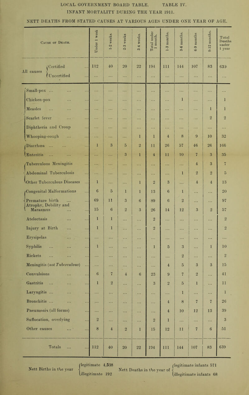 INFANT MORTALITY DURING THE YEAR 1911. NETT DEATHS FROM STATED CAUSES AT VARIOUS AGES UNDER ONE YEAR OF AGE. Cause of Death. | Under 1 wee 1 | 1-2 weeks. 1 | 2-3 weeks 1 1 3-4 weeks. 1 Total undei 1 month. c/3 P O 2 CO 1 I 3-6 months. 1 | 6-9 months | 9-12 months Total Deaths under 1 year i Certified 112 40 20 22 194 111 144 107 83 639 All causes -j (Uncertified Small-pox ... Chicken-pox 1 1 Measles 1 1 Scarlet fever 2 2 Diphtheria and Croup Whooping-cough 1 1 4 8 9 10 32 iDiairhcea ... 1 3 5 2 11 26 57 46 26 166 (Enteritis 3 1 4 11 10 7 3 35 'Tuberculous Meningitis 4 3 7 Abdominal Tuberculosis 1 2 2 5 'Other Tuberculous Diseases 1 1 2 3 4 4 13 Congenital Malformations 6 5 1 1 13 6 1 20 Premature birth 69 11 3 6 89 6 2 97 Atrophy, Debility and Marasmus 15 6 2 3 26 14 12 3 2 57 Atelectasis 1 1 2 2 Injury at Birth 1 1 2 2 Erysipelas ... , Syphilis 1 1 5 3 1 10 Rickets 2 ... 2 Meningitis (not Tuberculous) 4 5 3 3 15 Convulsions 6 7 4 6 23 9 7 2 41 Gastritis 1 2 3 2 5 1 11 Laryngitis ... 1 ... 1 Bronchitis ... 4 8 7 7 26 Pneumonia (all forms) 4 10 12 13 39 Suffocation, overlying 2 2 1 ... ... 3 Other causes ... • 8 4 2 1 15 12 11 7 6 51 Totals 112 40 20 22 194 111 144 107 83 639 Nett Births in the year legitimate 4,538 ('legitimate infants 571 Nett Deaths in the year of -J illegitimate 192 (illegitimate infants 68