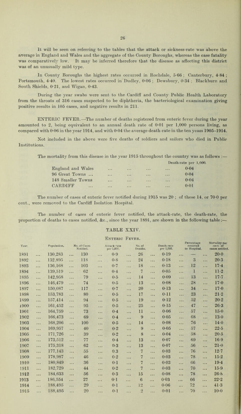 It will be seen on referring to the tables that the attack or sickness-rate was above the average in England and Wales and the aggregate of the County Boroughs, whereas the case fatality was comparatively low. It may be inferred therefore that the disease as affecting this district was of an unusually mild type. In County Boroughs the highest rates occurred in Rochdale, 5-66 ; Canterbury, 4-84 ; Portsmouth, 4-40. The lowest rates occurred in Dudley, 0-06 ; Dewsbury, 0-34 ; Blackburn and South Shields, 0'21, and Wigan, 0-43. During the year swabs were sent to the Cardiff and County Public Health Laboratory from the throats of 316 cases suspected to be diphtheria, the bacteriological examination giving positive results in 105 cases, and negative results in 211. ENTERIC FEVER.—-The number of deaths registered from enteric fever during the year amounted to 2, being equivalent to an annual death rate of 0-01 per 1,000 persons living, as compared with 0-06 in the year 1914, and with 0-04 the average death-rate in the ten years 1905-1914. Not included in the above were five deaths of soldiers and sailors who died in Public Institutions. The mortality from this disease in the year 1915 throughout the country was as follows :— England and Wales 96 Great Towns ... 148 Smaller Towns CARDIFF Death-rate per 1,000. 0-04 0-04 0-04 001 The number of cases of enteric fever notified during 1915 was 20 ; of these 14, or 70-0 per cent., were removed to the Cardiff Isolation Hospital. The number of cases of enteric fever notified, the attack-rate, the death-rate, the proportion of deaths to cases notified, &c., since the year 1891, are shown in the following table;— Year. 1891 Population, 130,283 No. of Cases Notilied. 1.30 TABLE Enteric Attack rate per 1,000. 0-9 XXIV. Fever. No. of Deaths. ... 26 Death rate per 1,000. 019 Percentage Mortality per removed cent, of to Hospital. cases notified. — ... 200 1892 132,895 118 0-8 24 0-18 3 . 20-3 1893 136,168 103 0-7 18 013 12 17-4 1894 139,519 62 0-4 / 005 1 11-2 1895 142,958 79 0-5 14 0-09 13 17-7 1896 146,479 74 0-5 13 0-08 28 170 1897 150,087 117 0-7 20 013 34 . 17-0 1898 153,783 80 0-5 17 Oil 23 . . 21-2 1899 157,414 94 0-5 19 0-12 52 20-2 1900 161,452 95 0-5 25 015 47 . 26-3 1901 164,759 73 0-4 11 006 57 150 1902 166,473 69 0-4 9 005 68 130 1903 168,206 ... 100 0-5 14 008 76 . 140 1904 169,957 40 0-2 9 005 57 . 22-5 1905 171,726 39 0-2 8 0-04 58 . 20 5 1906 173,512 77 0-4 13 007 69 . 16-9 1907 175,318 62 0-3 13 0-07 56 . . 21-0 1908 177,143 55 0.3 7 003 76 . 12-7 1909 178,987 46 0-2 7 003 78 15-2 1910 180,849 36 01 7 003 66 19-4 1911 182,729 44 0-2 7 003 70 . 15-9 1912 184,633 56 0-3 15 0-08 78 . 26-8 1913 186,554 27 OT 6 003 ... 66 . . 22-2 1914 188,495 29 0-1 12 0-06 72 . 41-3 1915 188,495 20 01 2 0-01 70 10-0