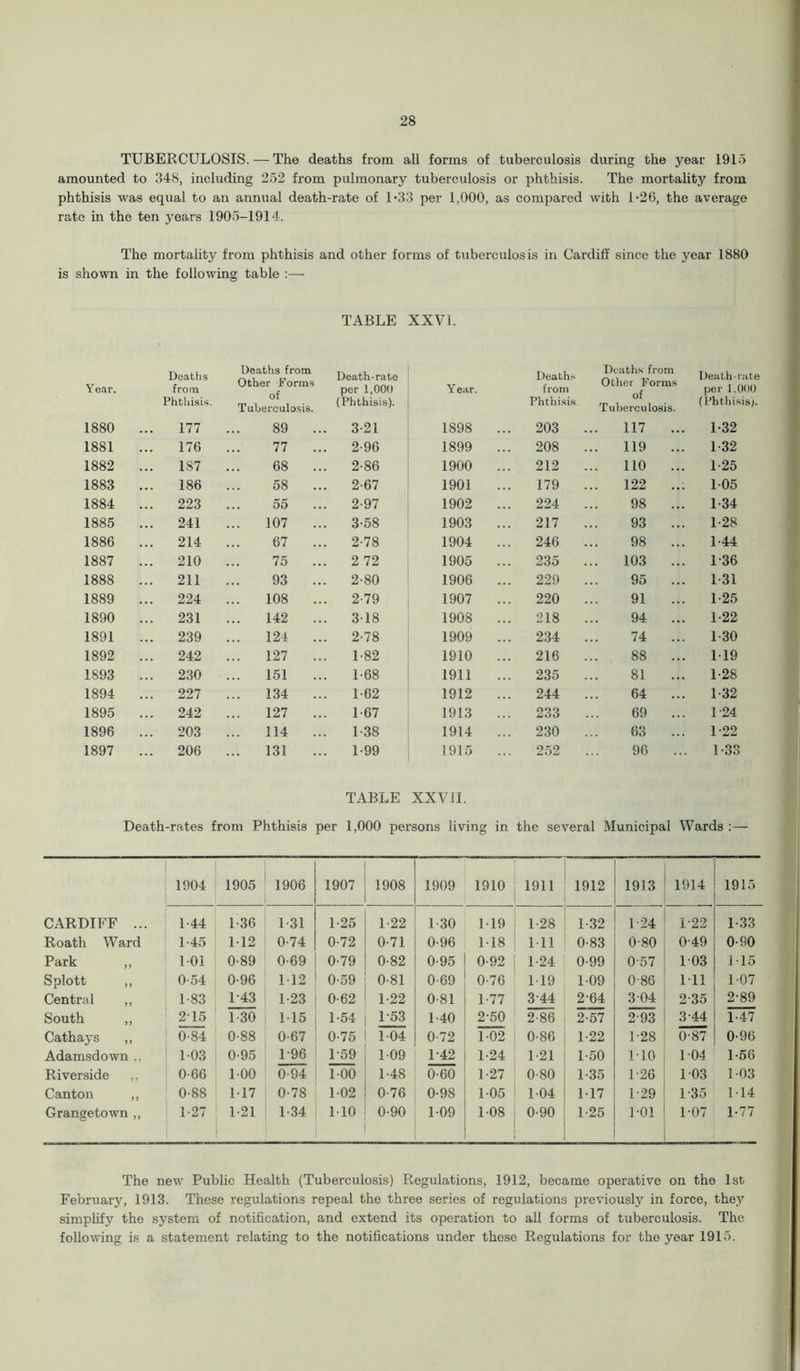 TUBERCULOSIS. — The deaths from all forms of tuberculosis during the year 1915 amounted to 348, including 252 from pulmonary tuberculosis or phthisis. The mortality from phthisis was equal to an annual death-rate of 1*33 per 1,000, as compared with 126, the average rate in the ten years 1905-1914. The mortahty from phthisis and other forms of tuberculosis in Cardiff since the year 1880 is shown in the following table :— TABLE XXVI. Ye.ar. Deaths from Deaths from Other Forms of Tuberculosis. Death-rate per 1,00(J Y ear. Deaths from Deatiis from Otlier Forms of Tuberculosis. Death-rate per 1.0(10 Phthisis. (Phthisis). Phtliisis. (Phthisis). 1880 177 89 ... 3-21 1898 ... 203 117 1-32 1881 176 77 2-96 1899 ... 208 119 ... 1-32 1882 187 68 ... 2-86 1900 212 ... 110 ... 1-25 1883 186 58 ... 2-67 1901 179 122 105 1884 223 55 ... 2-97 1902 ... 224 98 ... 1-34 1885 241 107 3-58 1903 217 93 ... 1-28 1886 214 67 ... 2-78 1904 ... 246 98 ... 1-44 1887 210 75 ... 2 72 1905 ... 235 ... 103 ... 1-36 1888 211 93 ... 2-80 1906 ... 229 95 ... 1-31 1889 224 108 ... 2-79 1907 ... 220 91 ... 1-25 1890 231 142 ... 318 1908 ... 218 94 ... 1-22 1891 239 ... 124 ... 2-78 1909 ... 234 74 ... 1-30 1892 242 127 1-82 1910 ... 216 88 ... 119 1893 230 ... 151 1-68 1911 ... 235 81 1-28 1894 227 ... 134 ... 1-62 1912 ... 244 64 ... 1-32 1895 242 127 1-67 1913 ... 233 69 ... 1-24 1896 203 114 ... 1-38 1914 ... 230 63 ... 1-22 1897 206 131 1-99 1915 252 96 1-33 TABLE XXVll. Death-rates from Phthisis per 1,000 persons living in the several Municipal Wards :— 1904 1905 1906 1907 1908 1909 1910 1911 1912 1913 1914 1915 CARDIFF ... 1-44 1-36 1-31 1-25 1-22 1-30 119 1-28 1-32 1-24 1-22 1-33 Roath Ward 1-45 M2 0-74 0-72 0-71 0-96 M8 Ml 0-83 0-80 0-49 0-90 Park ,, 101 0-89 0-69 0-79 0-82 0-95 0-92 1-24 0-99 0-57 103 M5 Splott ,, 0-54 0-96 M2 0-59 0-81 0-69 0-76 1-19 1-09 0-86 Ml 107 Central ,, 1-83 1-43 1-23 0-62 1-22 0-81 1-77 3-44 2-64 304 2-35 2-89 South ,, 215 1-30 115 1-54 1-53 1-40 2-50 2-86 2-57 2-93 3-44 1-47 Cathaj's ,, ‘ 0-84 0-88 0-67 0-75 104 0-72 102 0-86 1-22 1-28 0-87 0-96 Adamsdown ,, 103 0-95 1-96 1-59 109 1-42 L24 1-21 1-50 MO 104 1-56 Riverside ,, 0-66 100 0-94 100 1-48 0-60 1-27 0-80 1-35 1-26 103 103 Canton ,, 0-88 M7 0-78 1-02 0-76 0-98 105 104 M7 1-29 1-35 M4 Grangetown ,, 1-27 1-21 1-34 MO 0-90 109 1-08 0-90 1-25 101 1-07 1-77 The new Public Health (Tuberculosis) Regulations, 1912, became operative on the 1st February, 1913. These regulations repeal the three series of regulations previously in force, they simplify the system of notification, and extend its operation to all forms of tuberculosis. The following is a statement relating to the notifications under these Regulations for the year 1915.