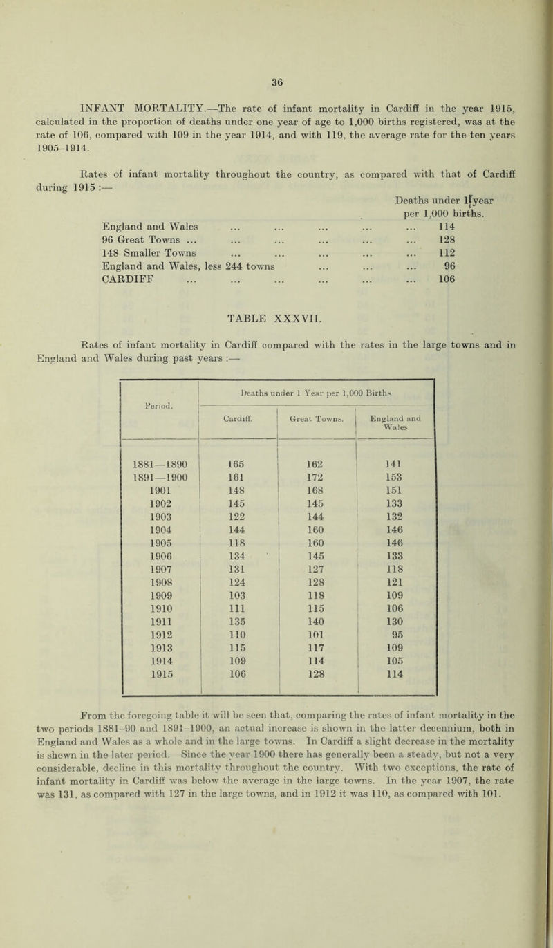 INFANT MORTALITY.—The rate of infant mortality in Cardiff in the year 1915, calculated in the proportion of deaths under one year of age to 1,000 births registered, was at the rate of 106, compared with 109 in the year 1914, and with 119, the average rate for the ten years 1905-1914. Rates of infant mortality throughout the country, as compared with that of Cardiff during 1915 :— Deaths under ify ear per 1,000 births. England and Wales ... ... ... ... ... 114 96 Great Towns ... ... ... ... ... ... 128 148 Smaller Towns ... ... ... ... ... 112 England and Wales, less 244 towns ... ... ... 96 CARDIFF ... ... ... ... ... ... 106 TABLE XXXVII. Rates of infant mortality in Cardiff compared with the rates in the large towns and in England and Wales during past years :— Period. Deaths under 1 Year per 1,000 Births Cardiff. 1 Great Towns. | j Enjjland and Wales. 1881—1890 165 162 141 1891—1900 161 172 153 1901 148 168 151 1902 145 145 133 1903 122 144 132 1904 144 160 146 1905 118 160 146 1906 134 145 133 1907 131 127 118 1908 124 128 121 1909 103 118 109 1910 111 115 106 1911 135 140 130 1912 no 101 95 1913 115 : 117 109 1914 1 109 ! 114 105 1915 1 106 1 i 128 1 114 From the foregoing table it will be seen that, comparing the rates of infant mortality in the two periods 1881-90 and 1891-1900, an actual increase is shown in the latter decennium, both in England and Wales as a whole and in the large towns. In Cardiff a slight decrease in the mortality is shewn in the later period. Since the year 1900 there has generally been a steady, but not a very considerable, decline in this mortality throughout the countr3^ With two exceptions, the rate of infant mortality in Cardiff was below the average in the large towns. In the year 1907, the rate was 131, as compared with 127 in the large towns, and in 1912 it was 110, as compared with 101.