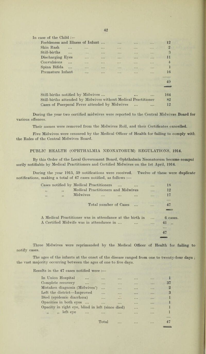 In case of the Child : — Feebleness and Illness of Infant ... ... ... ... 12 Skin Rash ... ... ... ... ... ... 2 Still-births ... ... ... ... ... ... Discharging Eyes ... ... ... ... ... 11 Convulsions ... ... ... ... ... ... 4 Spina Bifida ... ... ... ... ... ... 1 Premature Infant ... ... ... ... ... 16 49 Still-births notified by Midwives ... ... ... ... 164 Still-births attended by Midwives without Medical Practitioner 82 Cases of Puerperal Fever attended by Midwives ... ... 12 During the year two certified midwives were reported to the Central Midwives Board for various offences. Their names were removed from the Midwives Roll, and their Certificates cancelled. Five Midwives were censured by the Medical Officer of Health for failing to comply with the Rules of the Central Midwives Board. PUBLIC HEALTH (OPHTHALMIA NEONATORUM) REGULATIONS, 1914. By this Order of the Local Government Board, Ophthalmia Neonatorum became compul sorily notifiable by Medical Practitioners and Certified Midwives on the 1st April, 1914. During the year 1915, 59 notifications were received. Twelve of these were duplicate notifications, making a total of 47 cases notified, as follows :— Cases notified by Medical Practitioners ... ... ... 18 ,, ,, Medical Practitioners and Midwives ... 12 ,, ,, Midwives ... ... ... ... 17 Total number of Cases ... ... 47 A Medical Practitioner was in attendance at the birth in ... 6 cases. A Certified Midwife was in attendance in ... ... ... 41 47 Three Midwives were reprimanded by the Medical Officer of Health for failing to notify cases. The ages of the infants at the onset of the disease ranged from one to twenty-four days ; the vast majority occurring between the ages of one to five days. Results in the 47 cases notified were :— In Union Hospital ... ... ... ... ... 1 Complete recovery ... ... ... ... ... 37 Mistaken diagnosis (Midwives’) ... ... ... ... 2 Left the district—Improved ... ... ... ... 3 Died (epidemic diarrhoea) ... ... ... 1 Opacities in both eyes ... ... ... ... ... 1 Opacity in right eye, blind in left (since died) ... ... 1 „ „ left eye ... ... ... ... ... 1