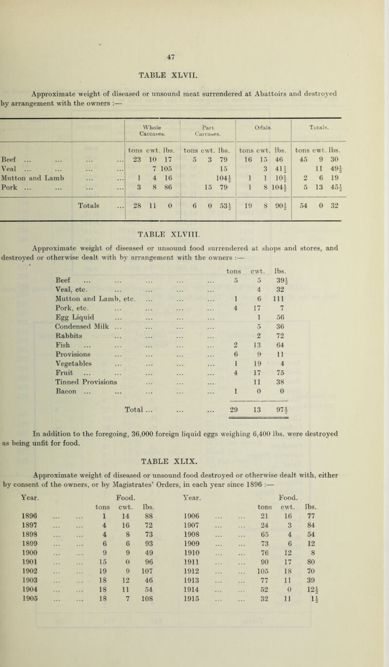 TABLE XLVII. Approximate weight of diseased or unsound meat surrendered at Abattoirs and destroyed by arrangement with the owners :— Whole Carcases. Pat t Carcases. OrlaLs. Total.s. Beef Veal Mutton and Lamb Pork ... tons cwt. lbs. 23 10 17 7 105 1 4 16 3 8 86 tons cwt. lbs. 5 3 79 15 104i 15 79 tons cwt. lbs. 16 15 46 3 411 1 1 101 1 8 1041 “ tons cwt. lbs. 45 9 30 11 49 J 2 6 19 5 13 451 Totals 28 11 0 6 0 531 19 8 901 54 0 32 TABLE XLVIII. Approximate weight of diseased or unsound food surrendered at shops and stores, and destroyed or otherwise dealt with by arrangement with the owners :— Beef tons 5 cwt. 5 lbs. 391 Veal, etc. 4 32 Mutton and Lamb, etc. 1 6 111 Pork, etc. 4 17 7 Egg Liquid 1 56 Condensed Milk ... 5 36 Rabbits 2 72 Fish 2 13 64 Provisions 6 9 11 Vegetables 1 19 4 Fruit 4 17 75 Tinned Provisions 11 38 Bacon ... 1 0 0 Total ... 29 13 971 In addition to the foregoing, 36,000 foreign liquid eggs weighing 6,400 lbs. were destroyed as being unfit for food. TABLE XLIX. Approximate w'eight of diseased or unsound food destroyed or otherwise dealt with, either by consent of the owners, or by Magistrates’ Orders, Year. Food. tons cwt. lbs. in each year since 1896 ;— Year. tons Food. cwt. lbs. 1896 1 14 88 1906 21 16 77 1897 4 16 72 1907 24 3 84 1898 4 8 73 1908 65 4 54 1899 6 6 93 1909 73 6 12 1900 9 9 49 1910 76 12 8 1901 15 0 96 1911 90 17 80 1902 19 9 107 1912 105 18 70 1903 18 12 46 1913 77 11 39 1904 18 11 54 1914 52 0 12i- 1905 18 7 108 1915 32 11 li