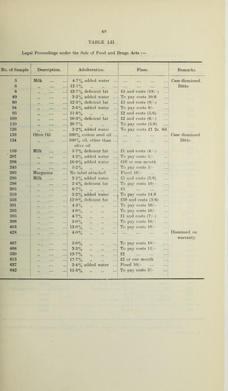 TABLE LII. Legal Proceedings under the Sale of Food and Drugs Acts :— No. of Sample Description. Adulteration. Fines. Remarks. 5 Milk 4-7% added water ... Case dismissed. 6 J j . . • . . » 12-1% ,, Ditto 8 J) ..• ... 13-7% deficient fat £5 and costs (18/-) 49 >) ... ... 3-2% added water ... To pay costs 10/6 80 ?? ••• ••• 12-3% deficient fat £5 and costs (9/-) 94 > > • • • • • • 3-6% added water ... To pay costs 9/- 95 ,, ... ... 11-6% „ £2 and costs (5/6) 109 >) ... ... 10-3% deficient fat £2 and costs (6/-) 110 ... ... 20-7% „ To pay costs (5/6) 126 ... ... 3-2% added w'ater ... To pay costs £1 2s. Od. 133 Olive Oil 100% cotton seed oil ... Case dismissed 134 if • • • • • • 100% oil, other than ... olive oil Ditto 159 Milk 5-7% deficient fat £1 and costs (4/-) 207 yy • • • ... 4-3% added water ... To pay costs 5/- 208 yy ... ... 16-6% added water ... £10 or one month 245 yy ... ... ^ - /O 5) M To pay costs 5/- 269 Margarine No label attached Fined 10/- 290 Milk 3-2% added water ... £5 and costs (3/6) 298 ,, 2-4% deficient fat To pay costs 10/- 305 yy ... ... 6-7% „ £5 319 , , ... ... 3-2% added water ... To pay costs 14/6 356 > > ... ... 12-0% deficient fat £50 and costs (3/6) 391 4-3% „ To pay costs 10/- 393 4-0% „ To pay costs 10/- 395 yy ... ... 4-7% „ £1 and costs (7/-) 398 ff * * • • ♦ • 5'0% ,, ,, To pay costs 10/- 403 > > ... ... 13-0% „ To pay costs 10/- 428 yy ... ... 4-0% „ Dismissed on warranty 467 J J * • • • • • • 5-0% „ To pay costs 10/- 468 yy ... ... 3'3% ,, ,, To pay costs 11/- 530 > > • • • • • • 13-7% „ £2 613 } . ... ... 17-7% „ £2 or one month 637 f> ••• ••• 3-4% added water ... Fined 10/- 642 y y ... ... 11-5% „ To pay costs 5/-