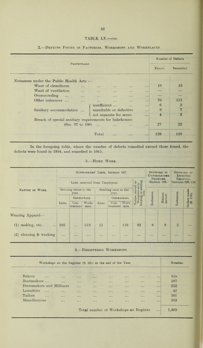 TABLE LV.—con. 2.—Defects Found in Factories, Workshops and Workplaces. P.4KTICDLARS Number of Defects Found. Remedied. Nuisances under the Public Health Acts :— Want of cleanliness 10 15 Want of ventilation — — Overcrowding — — Other nuisances ... 70 Ill ( insufficient ... 6 2 Sanitary accommodation ... \ unsuitable or defective 9 7 ( not separate for sexes 4 2 Breach of special sanitary requirements for bakehouses (Sec. 97 to 100) ... 27 ' 22 Total 126 159 In the foregoing table, where the number of defects remedied exceed those found, the defects were found in 1914, and remedied in 1915. 3.—Home Work. Outworkers’ Lists, Section 107. Lists received from Employers - Sc o O.S Nature of Work. Senoiug twice year. in the Sending once year. in the ^ ® OJ * U ^ W ® O ^ Outworkers ] Outworkers. o'a Lists. Con- tractors Work- men. Lists. Con- 1 tractors Work- men. OO ^ ^ ^ 2 Wearing Apparel^— 1 1 1 (1) making, etc. 103 519 11 116 82 (2) cleaning & washing t 1 1 ... Outwork in Unwholesome Pre.mises, Section 108. Outwork in Infected Pre.mises, Sections 109,110 t3 a ® 4.—Registered Workshops. Workshops on the Register (S. 131) at the end of the Year. Number. Bakers 155 Bootmakers ... 187 Dressmakers and Milliners 232 Laundries 45 Tailors 101 Miscellaneous 583 Total number of Workshops on Register 1,303