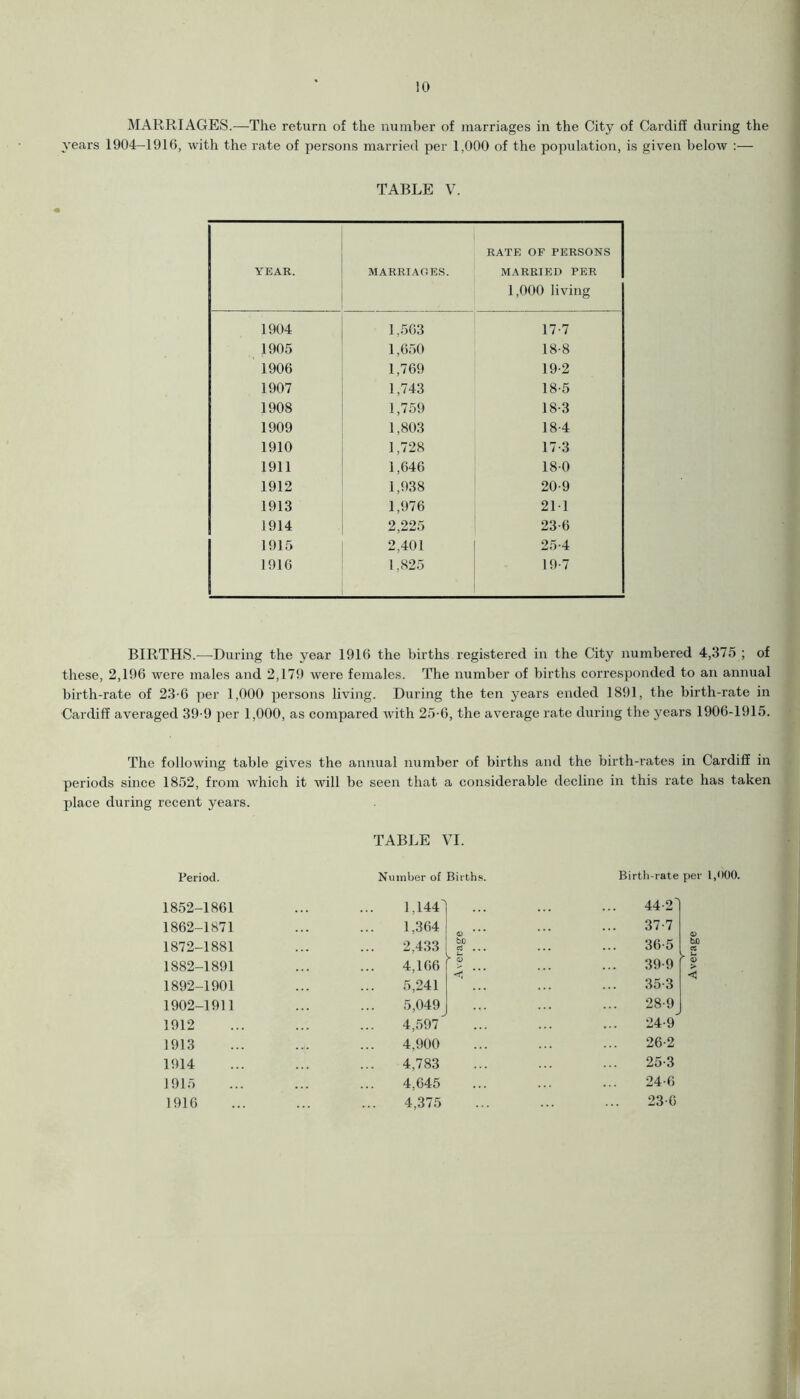 MARRIAGES.—The return of the number of marriages in the City of Cardiff during the years 1904-1916, with the rate of persons married per 1,000 of the population, is given below :— TABLE V. YEAR. MARRIAGES. RATE OF PERSONS MARRIED PER 1,000 living 1904 1,563 17-7 1905 1,650 18-8 1906 1,769 19-2 1907 1,743 18-5 1908 1,759 18-3 1909 1,803 18-4 1910 1,728 17 3 1911 1,646 18-0 1912 1,938 20-9 1913 1,976 211 1914 2,225 23-6 1915 2,401 25-4 1916 1,825 19-7 BIRTHS.—During the year 1916 the births registered in the City numbered 4,375 ; of these, 2,196 were males and 2,179 were females. The number of births corresponded to an annual birth-rate of 23-6 per 1,000 persons living. During the ten years ended 1891, the birth-rate in Cardiff averaged 39-9 per 1,000, as compared with 25-6, the average rate during the years 1906-1915. The following table gives the annual number of births and the birth-rates in Cardiff in periods since 1852, from which it will be seen that a considerable decline in this rate has taken place during recent years. TABLE VI. Period. Number of Births Birth-rate per 1,000. 1852-1861 1,144' 1862-1871 1,364 <D 1872-1881 ... 2,433 bo Gi *■ 9 -rj 1882-1891 4,166 1892-1901 5,241 1902-1911 5,049j 1912 4,597J 1913 4,900 1914 4,783 1915 4,645 1916 4,375 44-21 37-7 36-5 39-9 [ 35-3 <a be <D > < 28-9 24-9 26-2 25-3 24-6 23-6