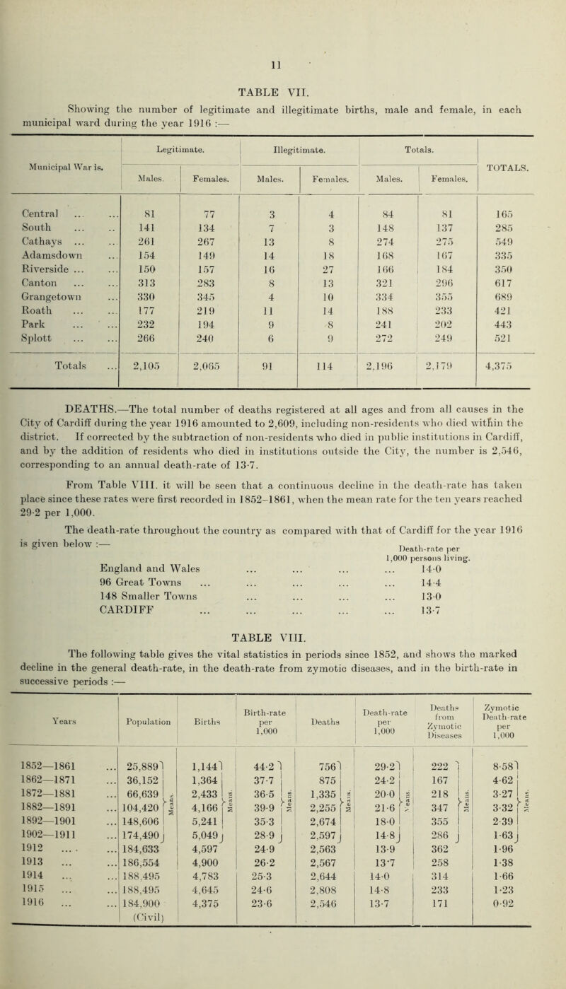 TABLE VII. Showing the number of legitimate and illegitimate births, male and female, in each municipal ward during the year 1916 :— Municipal War Is. Legitimate. Illegitimate. Totals. TOTALS. Males. Females. Males. Females. Males. Females. Central 81 77 3 4 84 81 165 South 141 134 7 3 148 137 285 Cathays 261 267 13 8 274 275 549 Adamsdown 154 149 14 18 168 167 335 Riverside ... 150 157 16 27 1 66 184 350 Canton 313 283 8 13 321 296 617 Grangetown 330 345 4 10 334 355 689 Roath 177 219 11 14 188 233 421 Park 232 194 9 8 241 202 443 Splott 266 240 6 9 272 249 521 Totals 2,105 2,065 91 114 2.196 2,179 4,375 DEATHS.—The total number of deaths registered at all ages and from all causes in the City of Cardiff during the year 1916 amounted to 2,609, including non-residents who died within the district. If corrected by the subtraction of non-residents who died in public institutions in Cardiff, and by the addition of residents who died in institutions outside the City, the number is 2,546, corresponding to an annual death-rate of 13-7. From Table VIII. it will be seen that a continuous decline in the death-rate has taken place since these rates were first recorded in 1852-1861, when the mean rate for the ten years reached 29-2 per 1,000. The death-rate throughout the country as compared with that of Cardiff for the year 1916 is given below :— England and Wales 96 Great Towns 148 Smaller Towns CARDIFF Death-rate per 1,000 persons living. 140 14-4 130 13-7 TABLE VIII. The following table gives the vital statistics in periods since 1852, and shows the marked decline in the general death-rate, in the death-rate from zymotic diseases, and in the birth-rate in successive periods :— Y ears Population Births Birth-rate per 1,000 Deaths Death-rate per 1,000 Deaths from Zymotic 1 liseases Zymotic Death-rate per 1,000 1852—1861 25,889^ l,144l 44-2 1 7561 29-21 222 1 8-581 1862—1871 36,152 1,364 37-7 875 24-2 j 167 4-62 1872—1881 66,639 ■ 2,433 Is 36-5 s 1.335 s' 20-0 3 218 s 3-27 s 1882—1891 104,420 ►a 4,166 | I 39-9 fa y 2 2,255 j a yrt 21-6 j > y 347 j a y rt 3-32 [ a 1892—1901 148,606 5,241 35 3 1 2,674 18-0 3o5 2-39 1902—1911 174,490 5,049j 28-9 j 2,597j 14-8 J 286 j 1 63 j 1912 ... . 184,633 4,597 24-9 2,563 13-9 362 1-96 1913 186,554 4,900 26-2 2,567 13-7 258 1 38 1914 188,495 4,783 25-3 2,644 14-0 314 1-66 1915 188,495 4,645 24-6 2,808 14-8 233 l -23 1916 184,900 (Civil) 4,375 23-6 2,546 13-7 171 0-92