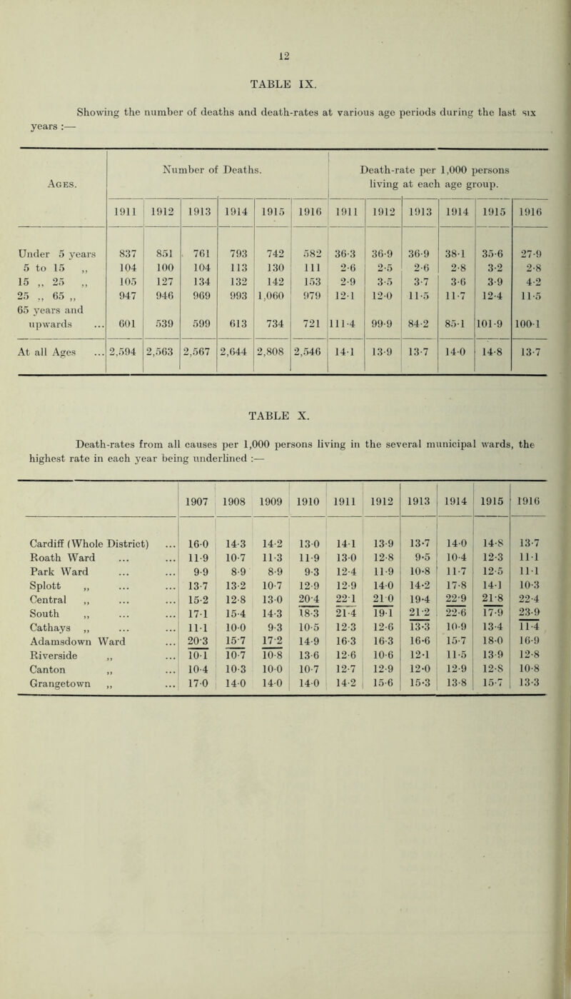 TABLE IX. Showing the number of deaths and death-rates at various age periods during the last six years:— Ages. Number oi Deaths. Death-n living ... xte per 1,000 persons at each age group. 1911 1912 1913 1914 1915 1916 1911 1912 1913 1914 1915 1916 Under 5 years 5 to 15 ,, 15 ,, 25 25 65 „ 65 years and upwards 837 104 105 947 601 851 100 127 946 539 761 104 134 969 599 793 113 132 993 613 742 130 142 1,060 734 582 111 153 979 721 36-3 2-6 2-9 121 111-4 36-9 2- 5 3- 5 120 99-9 36-9 2-6 3-7 11-5 84-2 381 2-8 3-6 117 85-1 35-6 3-2 3-9 12-4 101 -9 27-9 2-8 4-2 115 100-1 At all Ages 2,594 2,563 2,567 2,644 2,808 2,546 141 13 9 13-7 140 14-8 13 7 TABLE X. Death-rates from all causes per 1,000 persons living in the several municipal wards, the highest rate in each year being underlined 1907 1908 1909 1910 1911 1912 1913 1914 1915 1916 Cardiff (Whole District) 16-0 14-3 14-2 13-0 14 1 13-9 13-7 14-0 14-8 13-7 Roath Ward 11-9 10-7 11-3 11-9 13-0 12-8 9-5 10-4 12-3 11-1 Park Ward 9-9 8-9 8-9 9-3 12-4 11-9 10-8 117 12-5 111 Splott ,, 13 7 13-2 10-7 12-9 12-9 14-0 14-2 17-8 14-1 10-3 Central ,, 15-2 12 8 13-0 204 221 21 0 19-4 22-9 21-8 22-4 South ,, 17-1 15-4 14-3 18-3 21 4 19 1 21-2 22-6 17-9 23-9 Cathays ,, HI 10-0 9-3 10-5 12 3 12-6 13-3 10-9 13-4 114 Adamsdown Ward 203 157 172 14-9 16-3 16 3 16-6 15-7 18-0 16-9 Riverside ,, 10 1 10-7 10-8 13-6 12-6 10-6 12-1 11-5 13 9 12-8 Canton ,, 10-4 10-3 10-0 10-7 12 7 12-9 12-0 12-9 12-S 10-8 Grangetown ,, 17-0 14-0 14-0 14-0 14-2 15-6 15-3 13-8 15-7 13-3