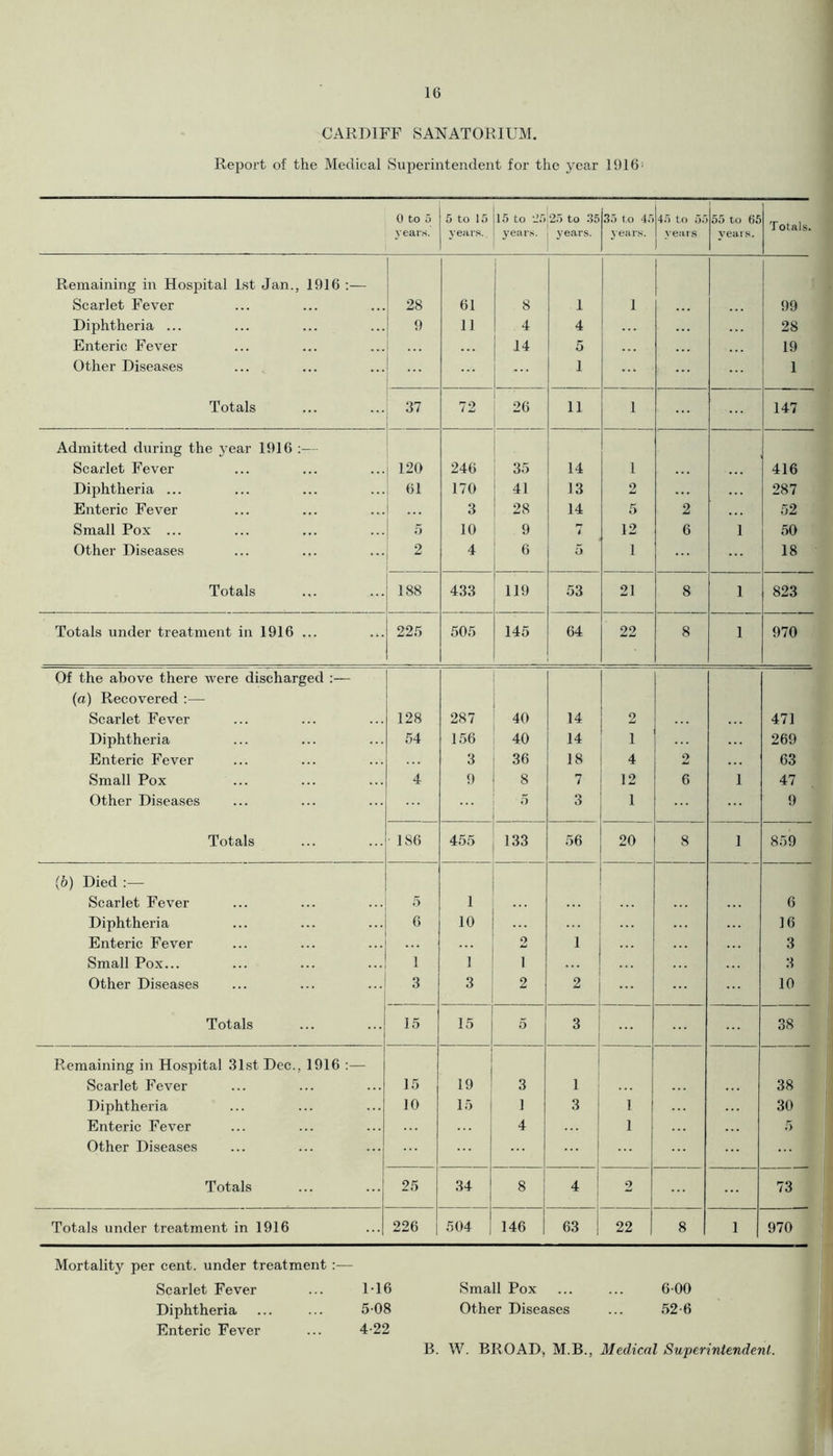 CARDIFF SANATORIUM. Report of the Medical Superintendent for the year 1016 0 to 5 years. 5 to 15 years. 15 to -25 years. 25 to 35 years. 35 to 45 years. 45 to 55 years 55 to 65 years. Totals. Remaining in Hospital 1st Jan., 1916 :— Scarlet Fever 28 61 8 i i 99 Diphtheria ... 9 11 4 4 28 Enteric Fever 14 5 19 Other Diseases ... 1 ... 1 Totals 37 72 26 11 i 147 Admitted during the year 1916 :— Scarlet Fever 120 246 35 14 i 416 Diphtheria ... 61 170 41 13 2 287 Enteric Fever 3 28 14 5 2 52 Small Pox ... 5 10 9 7 12 6 i 50 Other Diseases 2 4 6 5 1 18 Totals 188 433 119 53 21 8 i 823 Totals under treatment in 1916 ... 225 505 145 64 22 8 i 970 Of the above there were discharged (a) Recovered :— Scarlet Fever 128 287 40 14 2 471 Diphtheria 54 156 40 14 1 ... 269 Enteric Fever 3 36 18 4 2 63 Small Pox 4 9 8 7 12 6 i 47 Other Diseases 5 o o 1 ... 9 Totals IS6 455 133 56 20 8 i 859 (b) Died :— Scarlet Fever 5 1 6 Diphtheria 6 10 16 Enteric Fever . . . 2 1 3 Small Pox... 1 1 i 3 Other Diseases 3 3 2 2 ... 10 Totals 15 15 5 3 38 Remaining in Hospital 31st Dec., 1916 :— Scarlet Fever 15 19 3 1 38 Diphtheria 10 15 1 3 1 30 Enteric Fever ... 4 1 5 Other Diseases  Totals 25 34 i 1 8 4 2 73 Totals under treatment in 1916 226 504 | 146 63 j 22 8 i 970 Mortality per cent, under treatment :— Scarlet Fever 1-16 Small Pox 600 Diphtheria 5-08 Other Diseases 52-6 Enteric Fever 4-22 B. W. BROAD, M.B., Medical Superintendent.