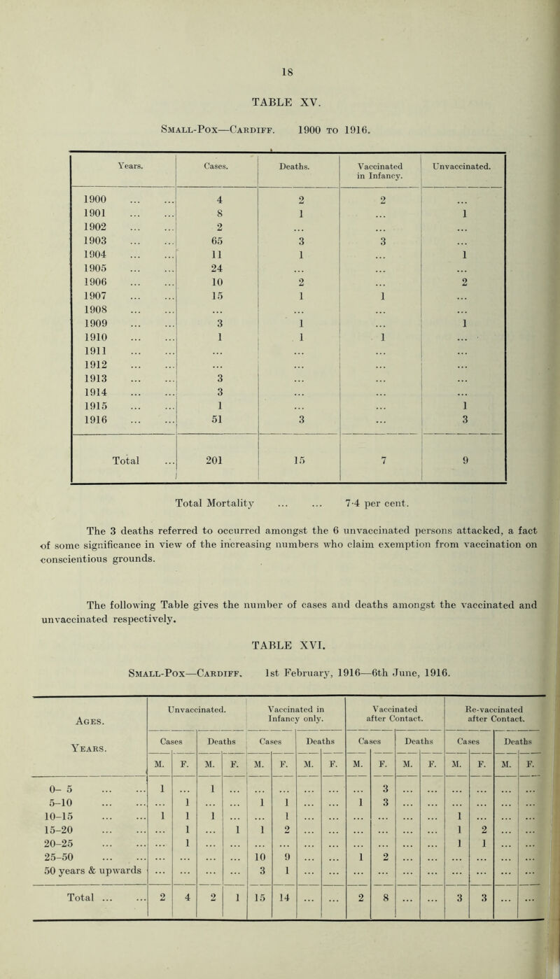 TABLE XV. Small-Pox—Cardiff. 1900 to 1916. Years. Cases. Deaths. Vaccinated in Infancy. Unvaccinated. 1900 4 2 2 1901 8 1 1 1902 2 . . . 1903 65 3 3 1904 11 1 1 1905 24 1906 10 2 2 1907 15 1 1 1908 1909 3 1 1 1910 1 1 • 1 1911 1912 1913 3 1914 3 ... 1915 1 1 1916 51 3 3 Total 201 15 7 9 Total Mortality ... ... 7-4 per cent. The 3 deaths referred to occurred amongst the 6 unvaccinated persons attacked, a fact of some significance in view of the increasing numbers who claim exemption from vaccination on conscientious grounds. The following Table gives the number of cases and deaths amongst the vaccinated and unvaccinated respectively. TABLE XVI. Small-Pox—Cardiff. 1st February, 1916—6th June, 1916.