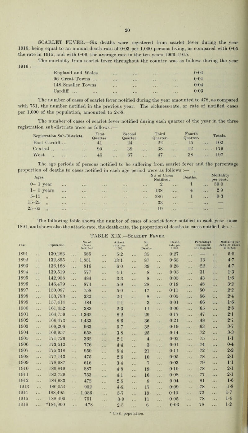 SCARLET FEVER.—Six deaths were registered from scarlet fever during the year 1916, being equal to an annual death-rate of 0-03 per 1.000 persons living, as compared with 0-05 the rate in 1915, and with 0-06, the average rate in the ten years 1906-1915. The mortality from scarlet fever throughout the country was as follows during the year 1916 :— England and Wales 96 Great Towns ... 14S Smaller Towns Cardiff ... 0 04 004 0 04 003 The number of cases of scarlet fever notified during the year amounted to 478, as compared with 751, the number notified in the previous year. The sickness-rate, or rate of notified cases per 1,000 of the population, amounted to 2-58. The number of cases of scarlet fever notified during each quarter of the year in the three registration sub-districts were as follows :— Registration Sub-Districts. East Cardiff ... First Quarter. 41 Second Quarter. 24 Third Quarter. 22 Fourth Quarter. 15 Totals. 102 Central ,, 90 39 38 12 . . 179 West ,, 45 67 47 38 197 The age periods of persons notified to be suffering from scarlet fever and the percentage proportion of deaths to cases notified in each age period were as follows :— Ages. N o of Cases Notified. Deaths. Mortality per cent. 0- 1 year 2 i ... 50-0 1- 5 years 138 4 2-9 5-15 n ... 286 1 0-3 15-25 5 9 • • • 33 — — 25-65 9 9 * * * 19 — — The following table shows the number of cases of scarlet fever notified in each year since 1891, and shows also the attack-rate, the death-rate, the proportion of deaths to cases notified, &c. :— TABLE XIX.—Scarlet Fever Year. Population. No. of Cases Notified. Attack rate per 1 000. No. of Deaths. Death rate per 1,000. Percentage Mortality per Removed cent, of Cases to Hospital. Notified. 1891 ... 130,283 ... 685 5-2 35 0-27 — ... 50 1892 ... 132,895 ... 1,851 131 87 065 13 ... 4-7 1893 ... 136,168 ... 816 60 39 028 22 ... 4-7 1894 139,519 577 41 8 005 31 ... 13 1895 ... 142,958 ... 484 3 3 8 005 43 ... 16 1896 ... 146,479 874 5-9 28 019 48 ... 32 1897 150,087 ... 758 50 17 Oil 50 ... 2-2 1898 ... 153,783 ... 332 21 8 005 56 ... 2-4 1899 ... 157,414 184 11 3 001 66 ... 16 1900 ... 161,452 ... 383 2-3 11 006 65 ... 2-8 1901 164,759 ... 1,362 8-2 29 017 47 ... 21 1902 ... 166,473 ... 1,433 8-6 36 0-21 48 ... 2T 1903 ... 168,206 ... 963 5-7 32 019 63 ... 3-7 1904 ... 169,957 658 3-8 25 014 72 ... 3-3 1905 ... 171,726 ... 362 21 4 002 75 ... 11 1906 ... 173,512 776 4-4 3 001 74 ... 0-4 1907 175,318 ... 950 5-4 21 Oil 72 ... 2-2 1908 ... 177,143 475 2-6 10 005 78 ... 2-1 1909 ... 178,987 ... 616 3 4 7 003 79 ... 11 1910 ... 180,849 887 4-8 19 010 78 ... 2-1 1911 182,729 ... 753 41 16 008 77 ... 2-1 1912 184,633 472 2-5 8 004 81 ... 1-6 1913 ... 186,554 902 4-8 17 0-09 78 ... 1-8 1914 ... 188,495 ... 1,086 5-7 19 010 72 ... 1-7 1915 188,495 ... 751 3-9 11 0-05 78 ... 1-4 1916 *184,900 ... 478 2-5 6 0-03 78 ... 1-2 Civil population.