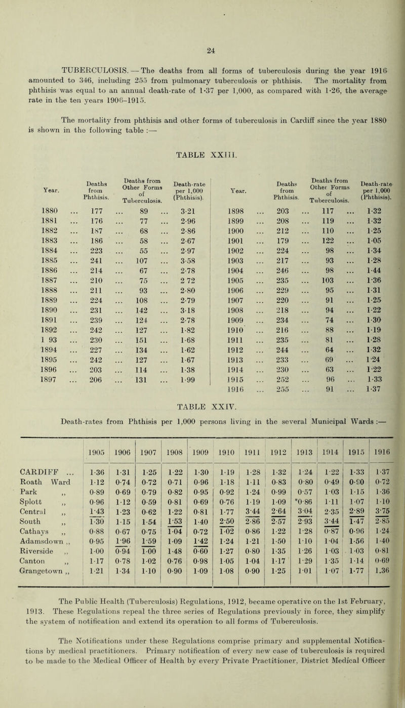 TUBERCULOSIS. — The deaths from all forms of tuberculosis during the year 1916 amounted to 346, including 255 from pulmonary tuberculosis or phthisis. The mortality from phthisis was equal to an annual death-rate of 037 per 1,000, as compared with 026, the average rate in the ten years 1906-1915. The mortality from phthisis and other forms of tuberculosis in Cardiff since the year 1880 is shown in the following table :— TABLE XXIII. Year. Deaths from Deaths from Other Forms of Tuberculosis. Death-rate per 1,000 Y ear. Deaths from Deaths from Other Forms of Tuberculosis. Death-rate per 1,000 Phthisis. (Phthisis). Phthisis. (Phthisis). 1880 177 89 ... 3 21 1898 203 117 1-32 1881 176 77 2-96 1899 208 119 ... 1-32 1882 187 68 ... 2-86 1900 212 110 ... 1-25 1883 186 58 ... 2-67 1901 179 122 ... 105 1884 223 55 2-97 1902 224 98 1-34 1885 241 107 3-58 1903 217 93 ... 1-28 1886 214 67 2-78 1904 246 98 ... 1-44 1887 210 75 ... 2 72 1905 235 103 ... 1-36 1888 211 93 ... 2-80 1906 229 95 ... 131 1889 224 108 ... 2-79 1907 220 91 ... 1-25 1890 231 142 318 1908 218 94 ... 1-22 1891 239 124 ... 2-78 1909 234 74 ... 1-30 1892 242 127 1-82 1910 216 88 ... 119 1 93 230 151 1-68 1911 235 81 1-28 1894 227 134 ... 1-62 1912 244 64 ... 1 32 1895 242 127 1 67 1913 233 69 ... 1-24 1896 203 114 1-38 1914 230 63 ... 1-22 1897 206 ... 131 1-99 1915 252 96 1-33 1916 255 91 1 37 TABLE XXIV. Death-rates from Phthisis per 1,000 persons living in the several Municipal Wards :— 1905 1906 1907 1908 1909 1910 1911 1912 1913 1914 1915 1916 CARDIFF ... 1-36 1-31 1-25 1 22 1-30 119 1-28 1-32 1-24 1-22 1-33 1-37 Roath Ward 112 0-74 0-72 0-71 0-96 118 Ml 0-83 0-80 049 o-so 0-72 Park ,, 0-89 0-69 0-79 0-82 0-95 0-92 1-24 0-99 0-57 103 115 1-36 Splott ,, 0-96 M2 0-59 0-81 0-69 0-76 119 109 *0-86 Ml 1-07 110 Central ,, 1-43 1-23 0-62 1-22 0-81 1-77 3 44 2-64 3 04 2 35 2-89 3-75 South ,, 1-30 1 15 1 54 1-53 1-40 250 2-86 2-57 293 3 44 1-47 2-85 Cathays ,, 0-88 0-67 0-75 104 0-72 102 0-86 1-22 1-28 0-87 0-96 1 24 Adamsdown ,, 0-95 1-96 1-59 109 1-42 1-24 1 21 1-50 1T0 104 1-56 1-40 Riverside ,, 100 0-94 100 1-48 0-60 1-27 0-80 1-35 1-26 103 103 0-81 Canton ,, 117 0-78 102 0-76 0-98 105 104 1-17 1-29 1-35 114 0-69 Grangetown ,, 1-21 1-34 110 0-90 109 1-08 0-90 1-25 101 107 1-77 1.36 The Public Health (Tuberculosis) Regulations, 1912, became operative on the 1st February, 1913. These Regulations repeal the three series of Regulations previously in force, they simplify the system of notification and extend its operation to all forms of Tuberculosis. The Notifications under these Regulations comprise primary and supplemental Notifica- tions by medical practitioners. Primary notification of every new case of tuberculosis is required to be made to the Medical Officer of Health by every Private Practitioner, District Medical Officer