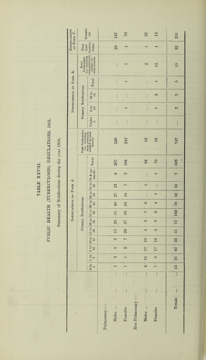 PUBLIC HEALTH (TUBERCULOSIS) REGULATIONS, 1912.