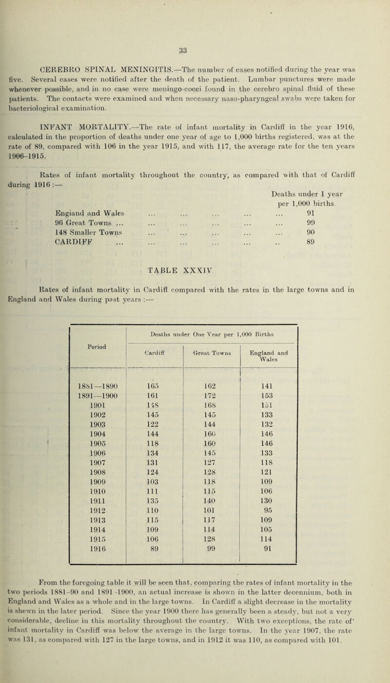 CEREBRO SPINAL MENINGITIS.—The number of cases notified during the year was five. Several cases were notified after the death of the patient. Lumbar punctures were made whenever possible, and in no case were meningo-cocci found in the cerebro spinal fluid of these patients. The contacts were examined and when necessary naso-pharyngeal swabs were taken for bacteriological examination. INFANT MORTALITY.—The rate of infant mortality in Cardiff in the year 1916, calculated in the proportion of deaths under one year of age to 1,000 births registered, was at the rate of 89, compared with 106 in the year 1915, and with 117, the average rate for the ten years 1906-1915. Rates of infant mortality throughout the country, as compared with that of Cardiff during 1916 :— Deaths under 1 year per 1,000 births. England and Wales 91 96 Great Towns ... 99 148 Smaller Towns 90 CARDIFF 89 TABLE XXXIV Rates of infant mortality in Cardiff compared with the rates in the large towns and in and Wales during past years Period Deaths uno er One Year per 1,000 Births Cardiff Great Towns England and Wales 1881—1890 165 162 141 1891—1900 161 172 153 1901 118 168 151 1902 145 145 133 1903 122 144 132 1904 144 160 146 1905 118 160 146 1906 134 145 133 1907 131 127 118 1908 124 128 121 1909 103 118 109 1910 111 115 106 191.1 135 140 130 1912 110 101 95 1913 115 117 109 1914 109 114 105 1915 106 128 114 1916 89 99 91 From the foregoing table it will be seen that, comparing the rates of infant mortality in the two periods 1881-90 and 1891 -1900, an actual increase is shown in the latter decennium, both in England and Wales as a whole and in the large towns. In Cardiff a slight decrease in the mortality is shewn in the later period. Since the year 1900 there has generally been a steady, but not a very considerable, decline in this mortality throughout the country. With two exceptions, the rate of- infant mortality in Cardiff was below the average in the large towns. In the year 1907, the rate was 131. as compared with 127 in the large towns, and in 1912 it was 110, as compared with 101.